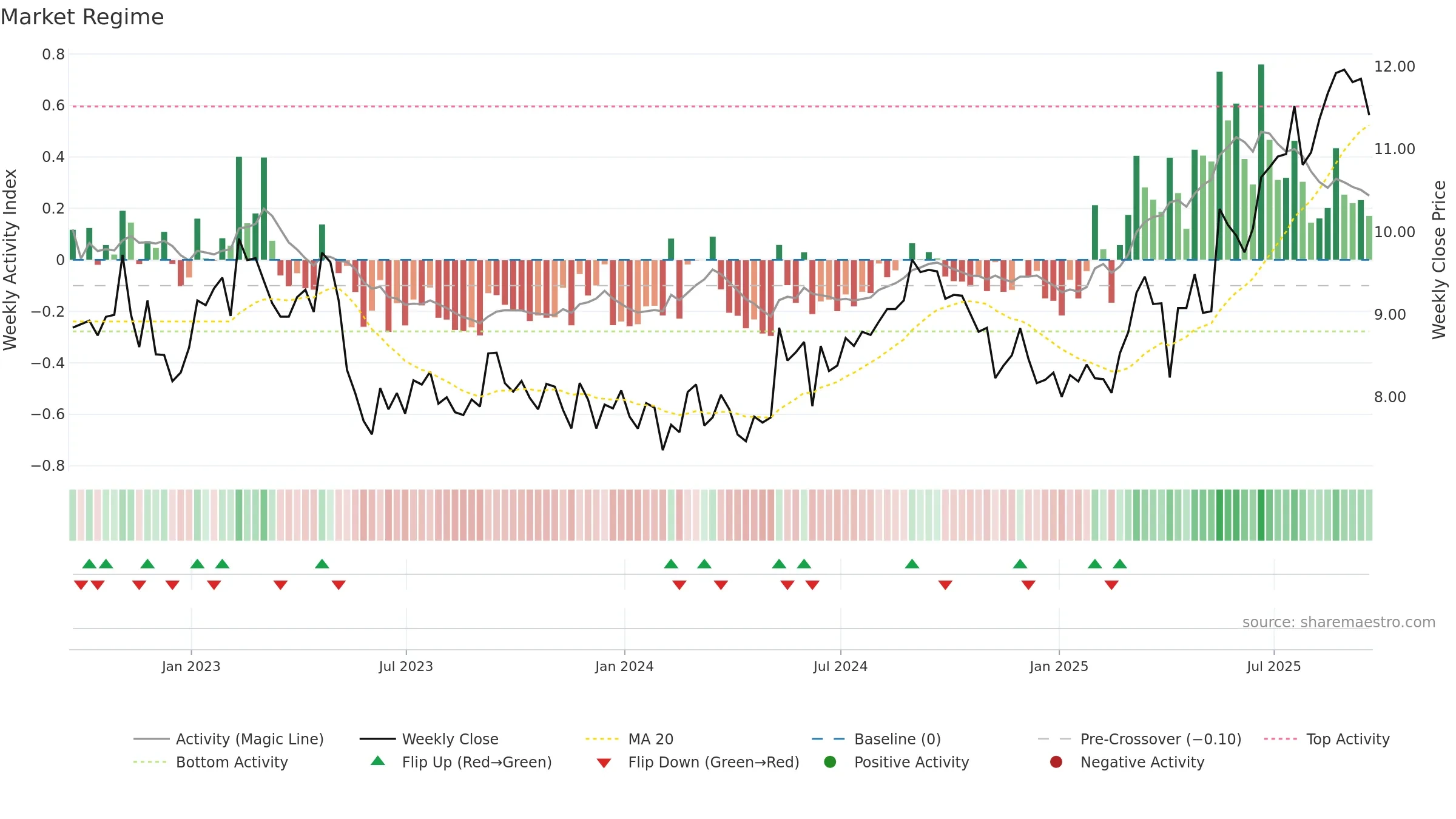 VOD weekly Market Snapshot chart, closing 2025-09-19.