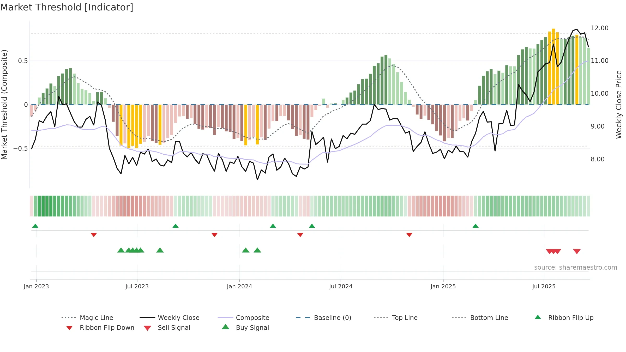 VOD weekly Market Threshold chart, closing 2025-09-19.