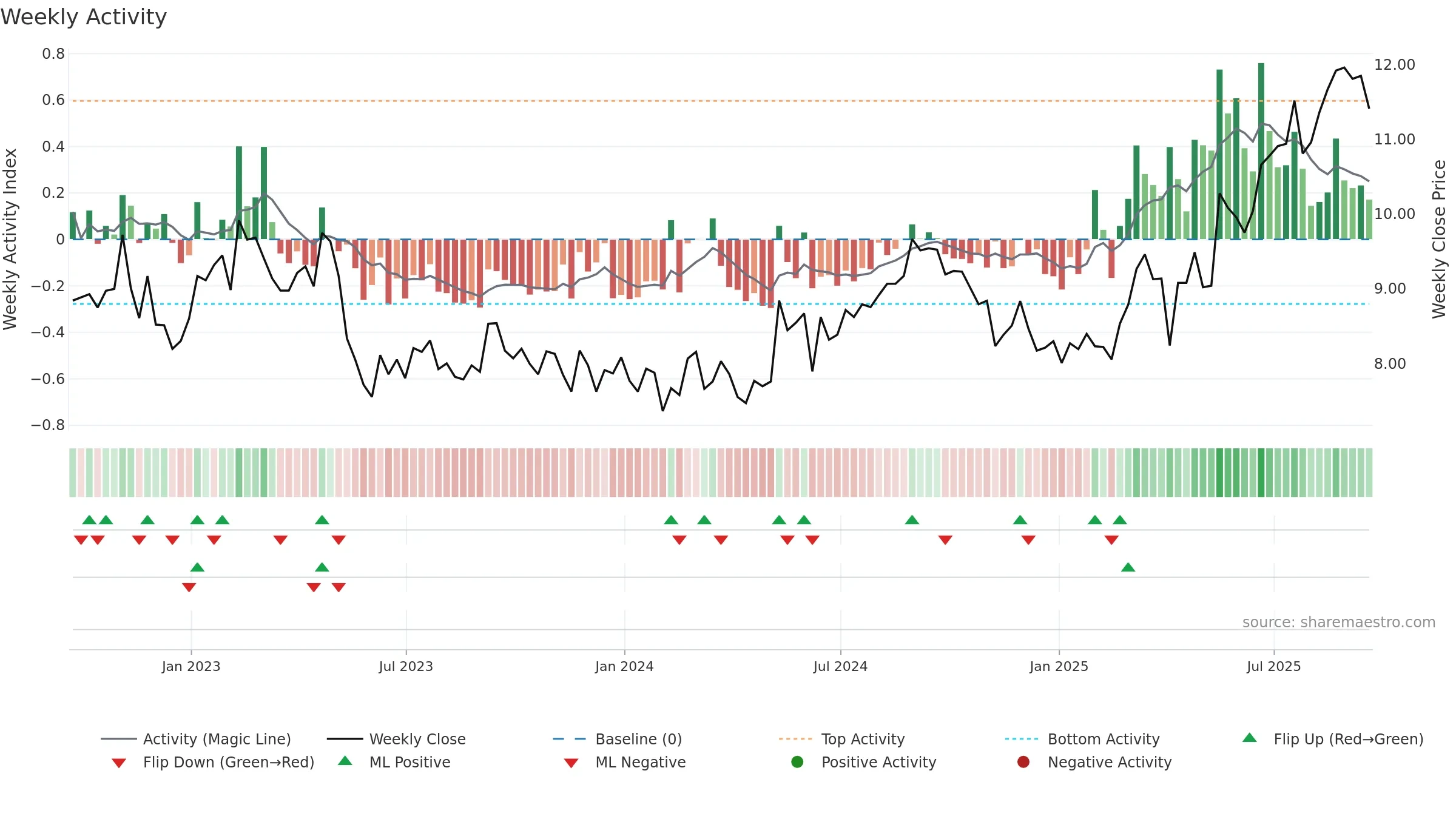 VOD weekly Activity chart, closing 2025-09-19.