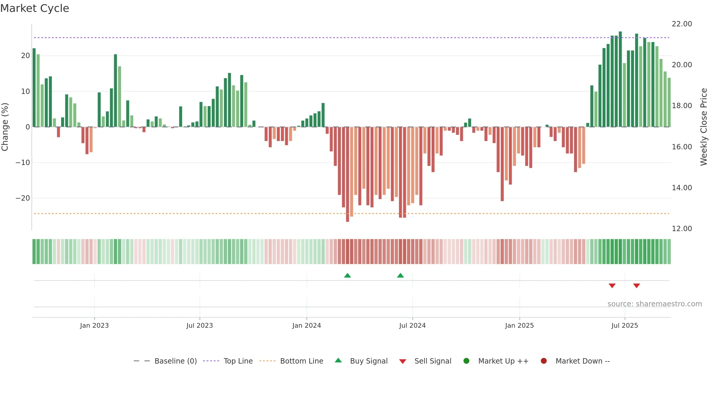 ALBKK weekly Market Cycle chart, closing 2025-09-15.