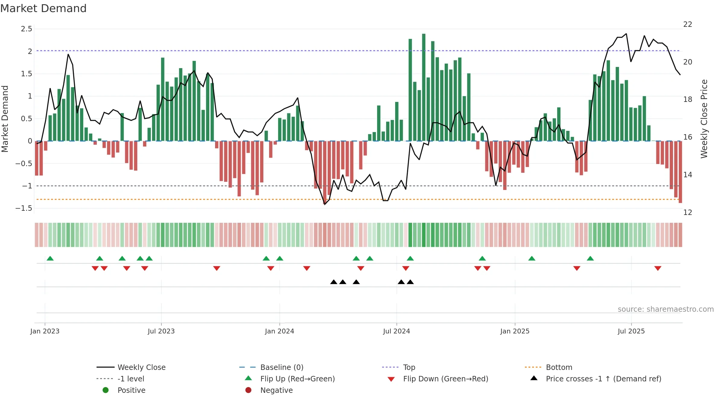 ALBKK weekly Market Demand chart, closing 2025-09-15.