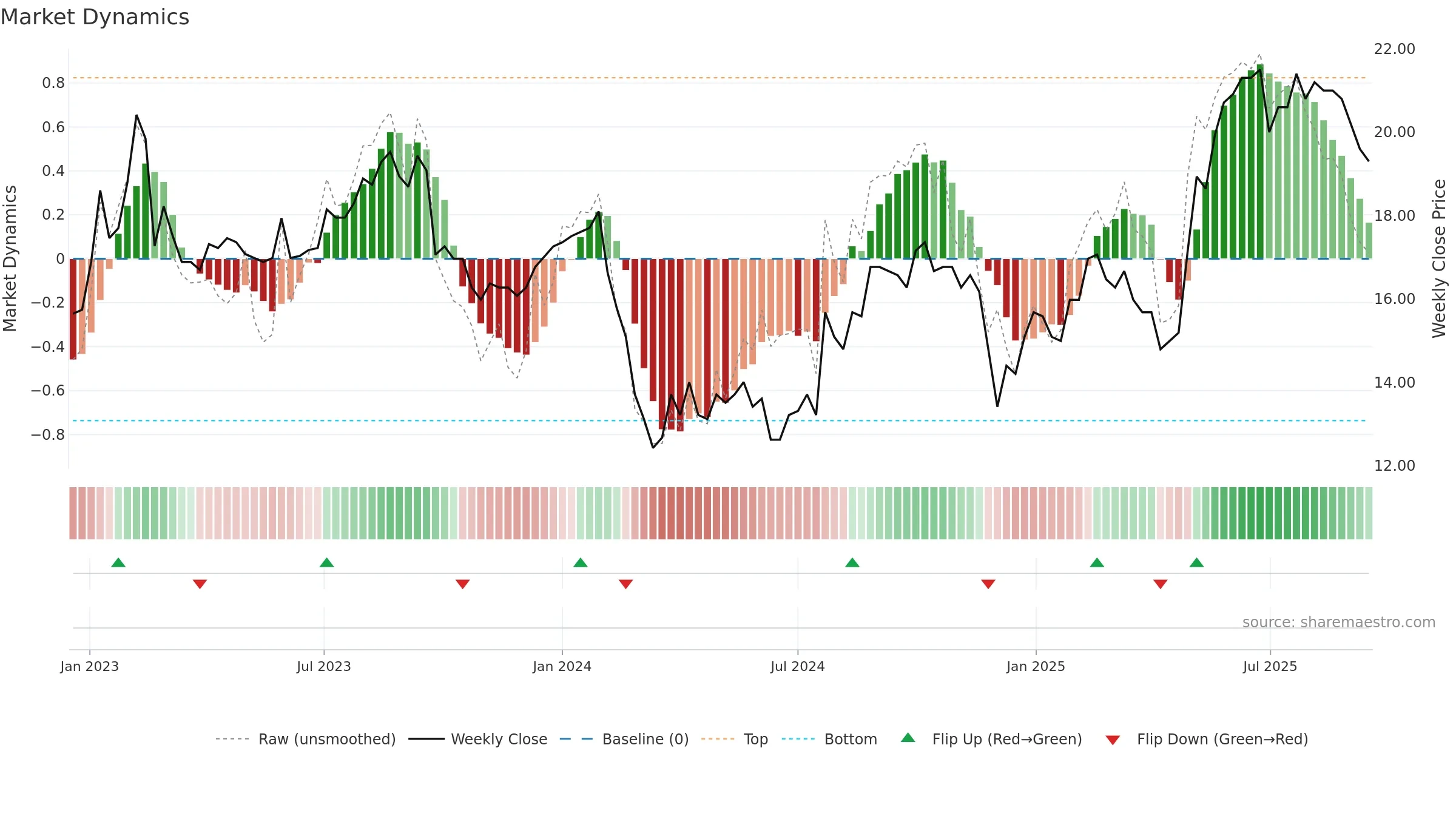 ALBKK weekly Market Dynamics chart, closing 2025-09-15.