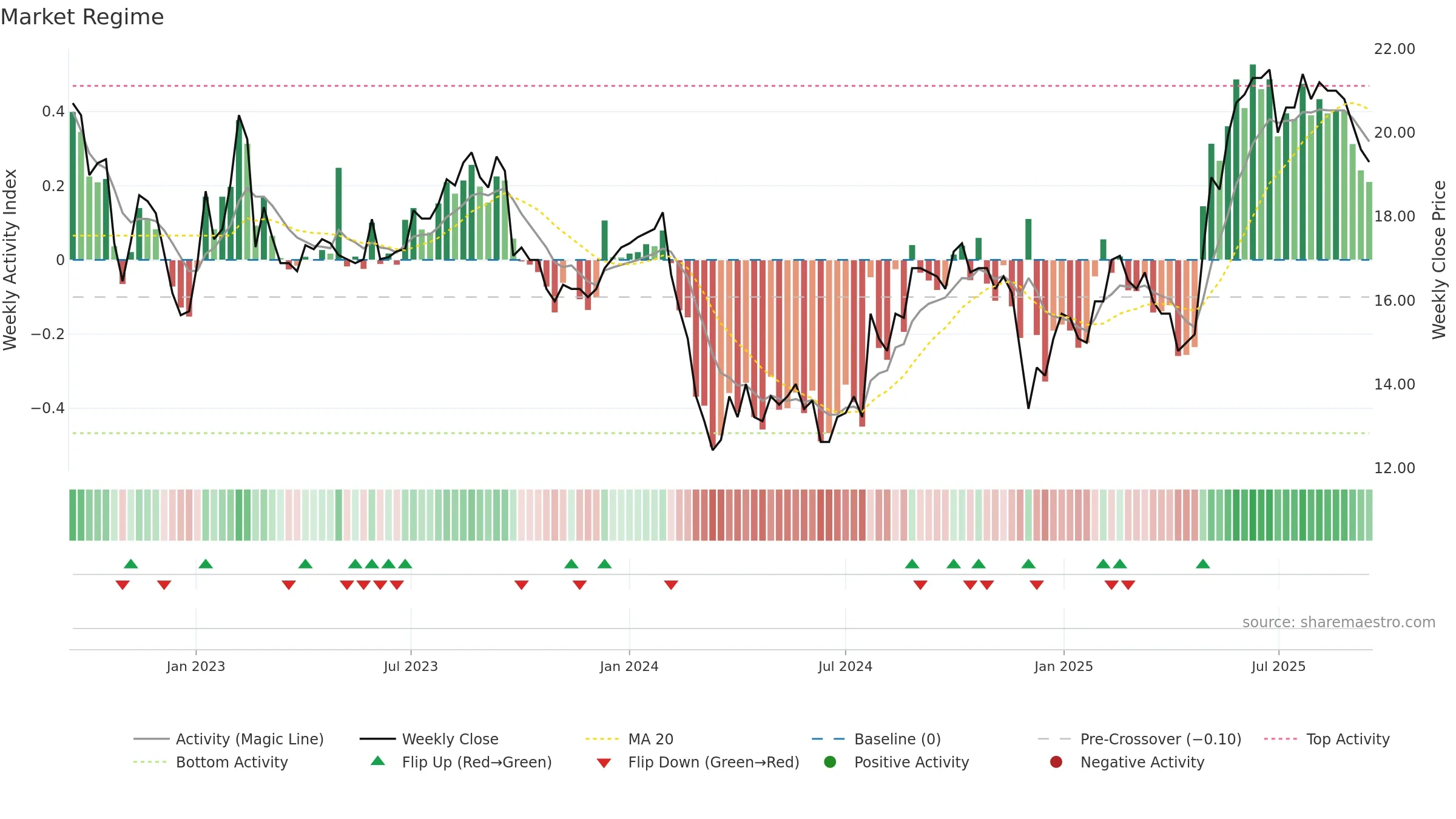 ALBKK weekly Market Snapshot chart, closing 2025-09-15.