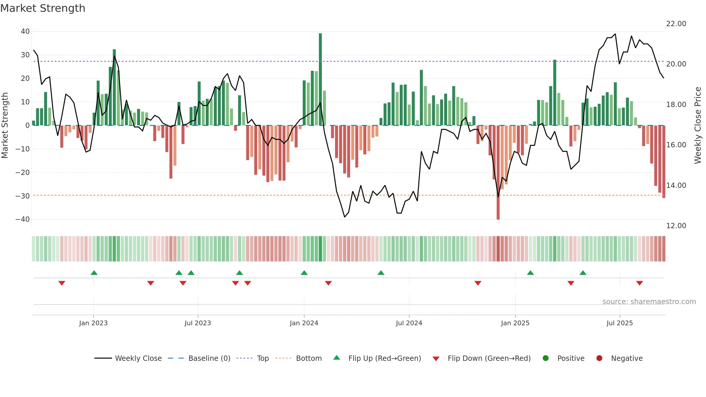 ALBKK weekly Market Strength chart, closing 2025-09-15.