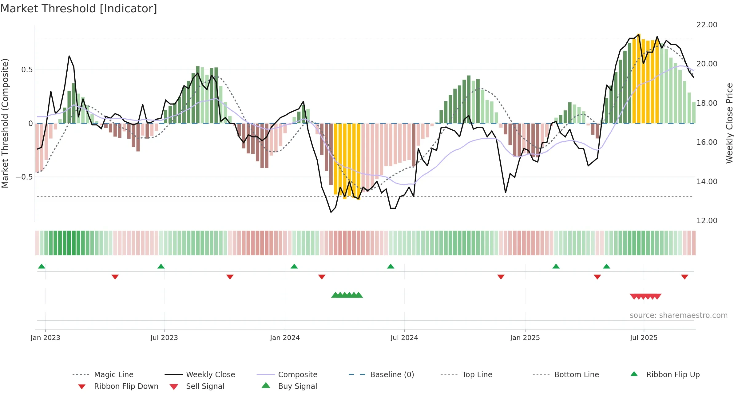 ALBKK weekly Market Threshold chart, closing 2025-09-15.