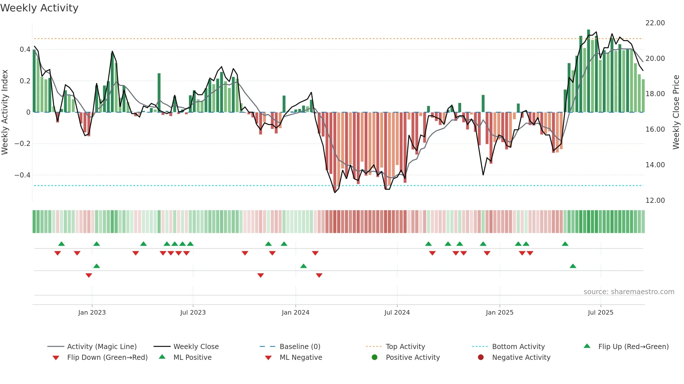 ALBKK weekly Activity chart, closing 2025-09-15.