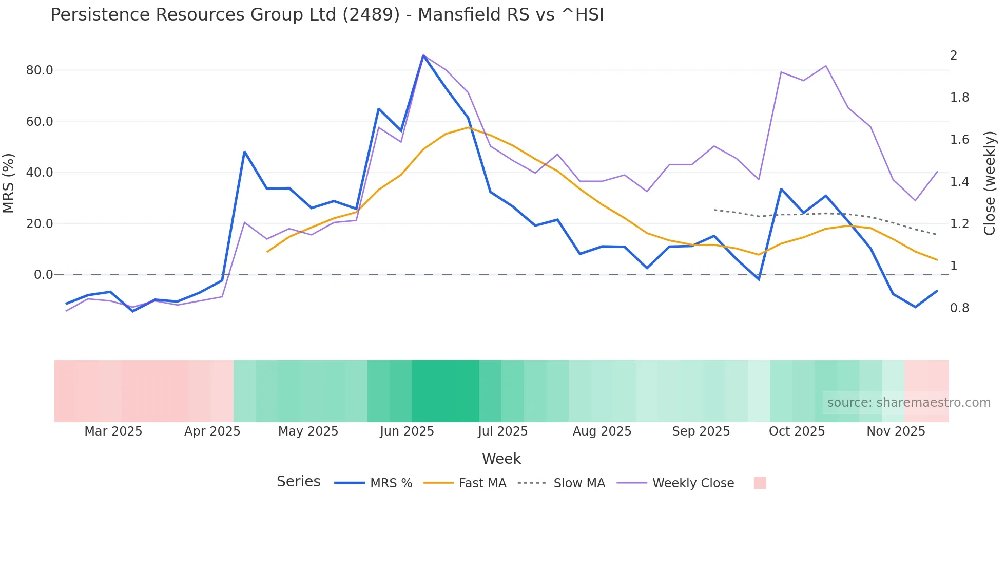 2489 Mansfield Relative Strength chart