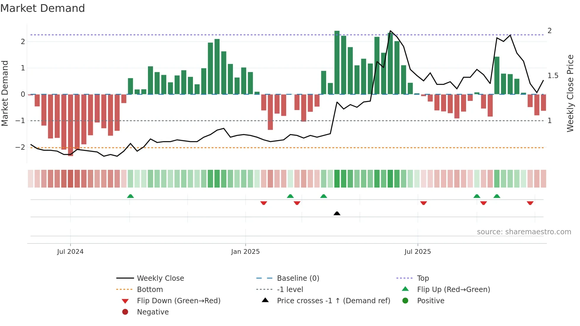 2489 weekly Market Demand chart