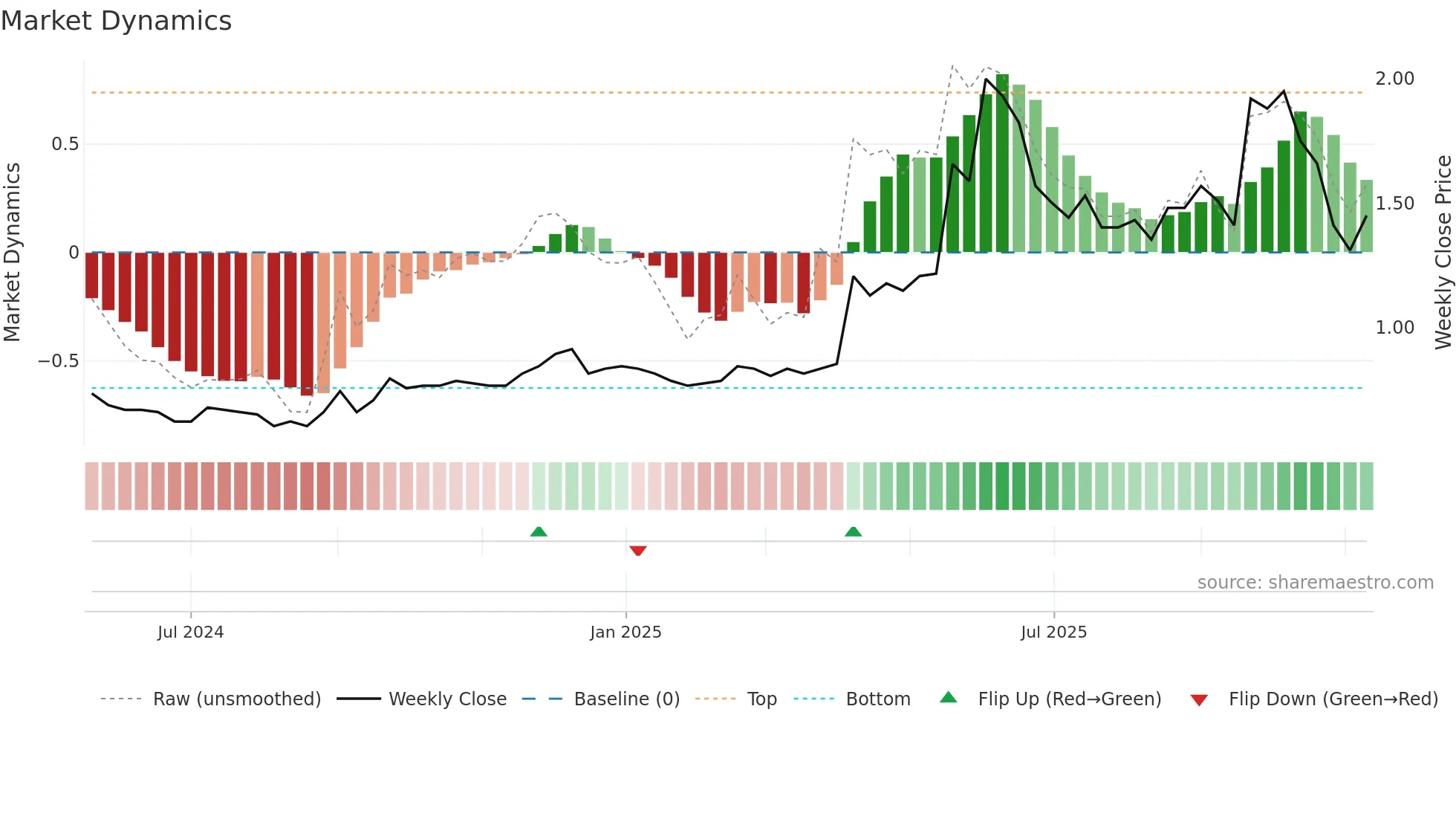 2489 weekly Market Dynamics chart