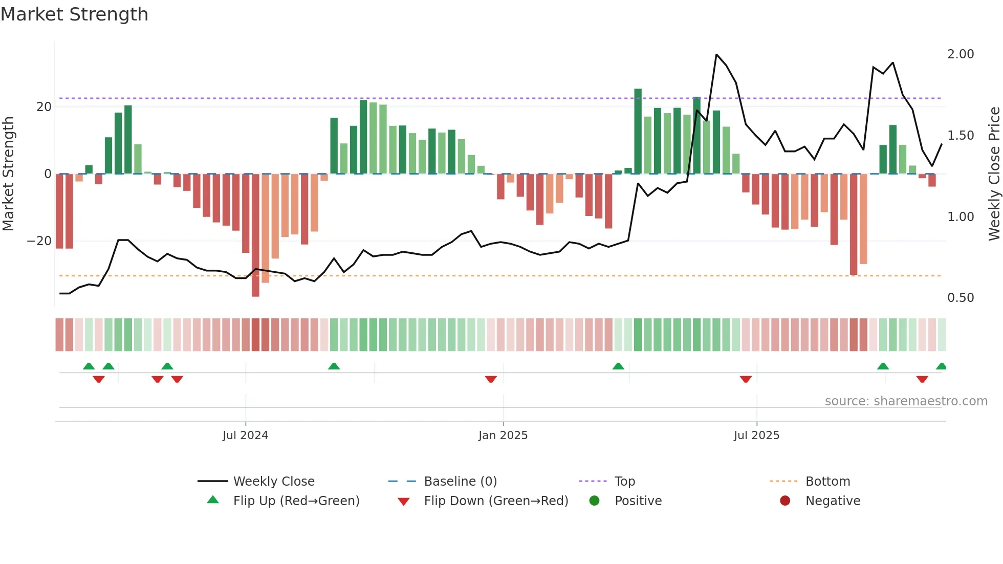 2489 weekly Market Strength chart