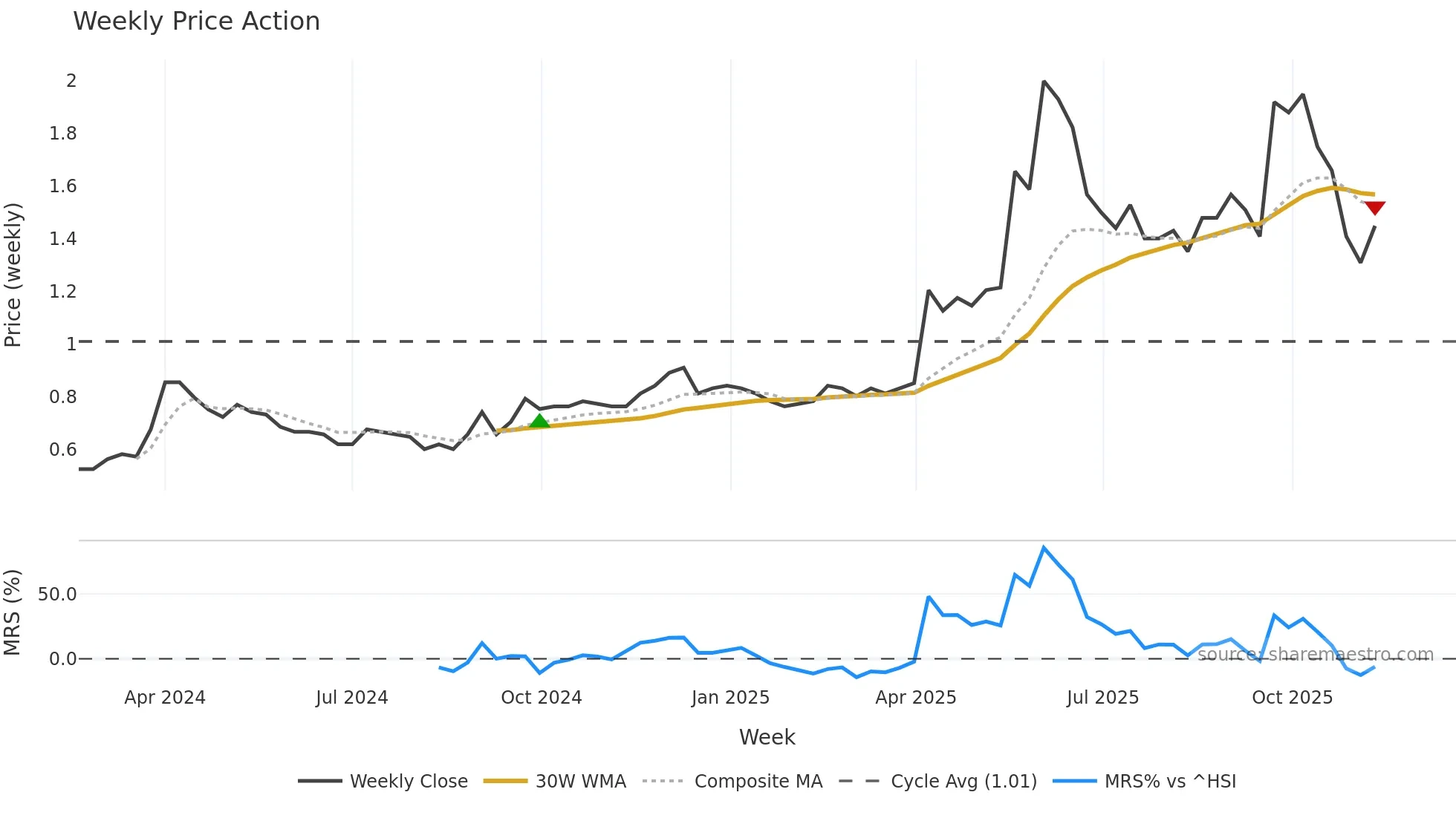 2489 weekly Price Action chart, closing 2025-11-10
