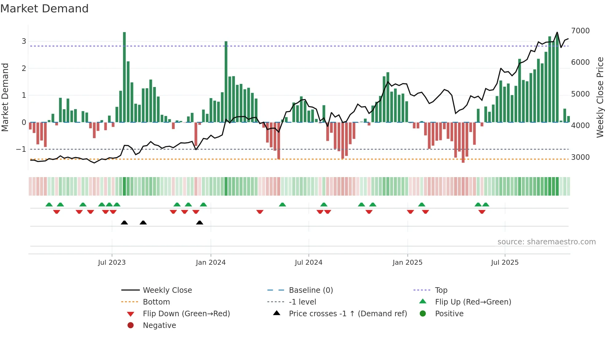 3104 weekly Market Demand chart