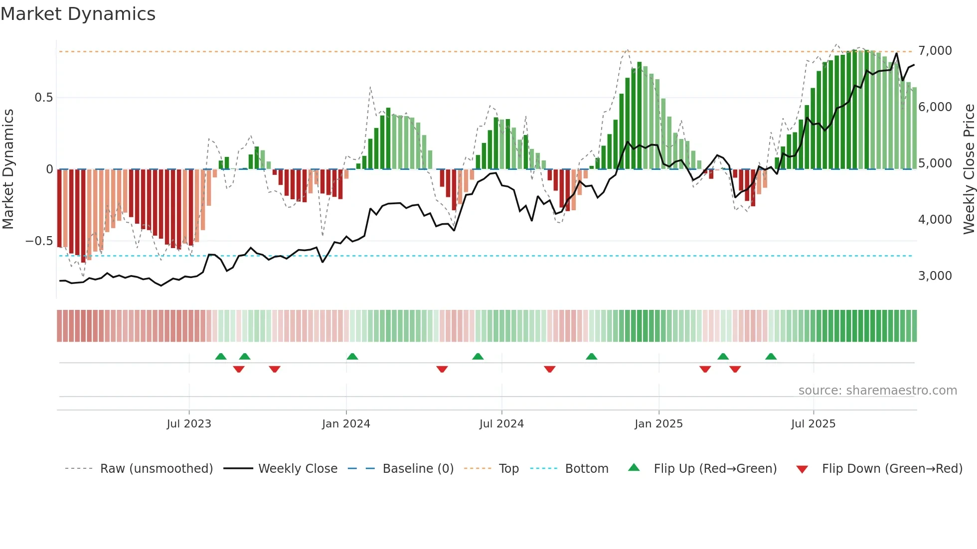 3104 weekly Market Dynamics chart