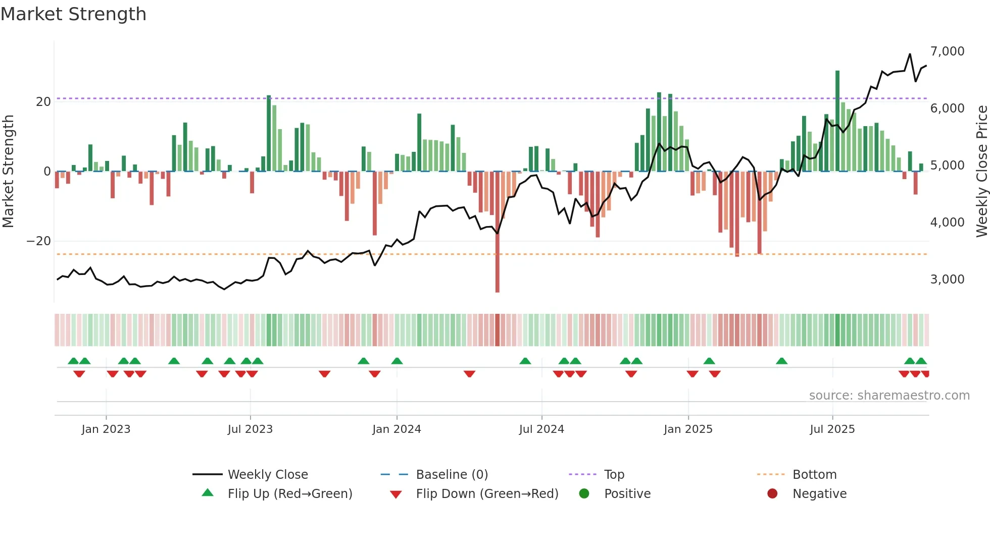 3104 weekly Market Strength chart