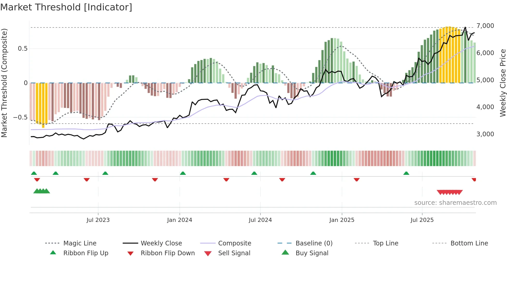 3104 weekly Market Threshold chart