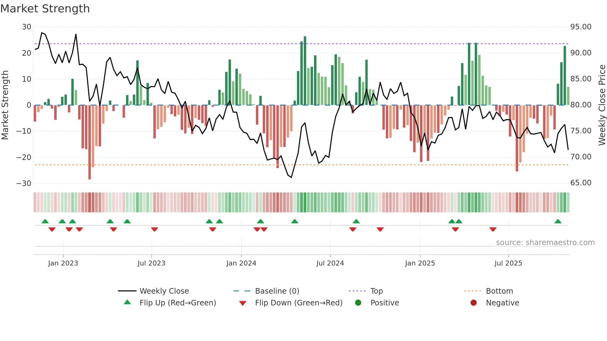 AWR weekly Market Strength chart