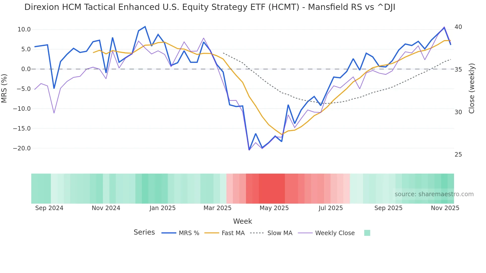 HCMT Mansfield Relative Strength chart
