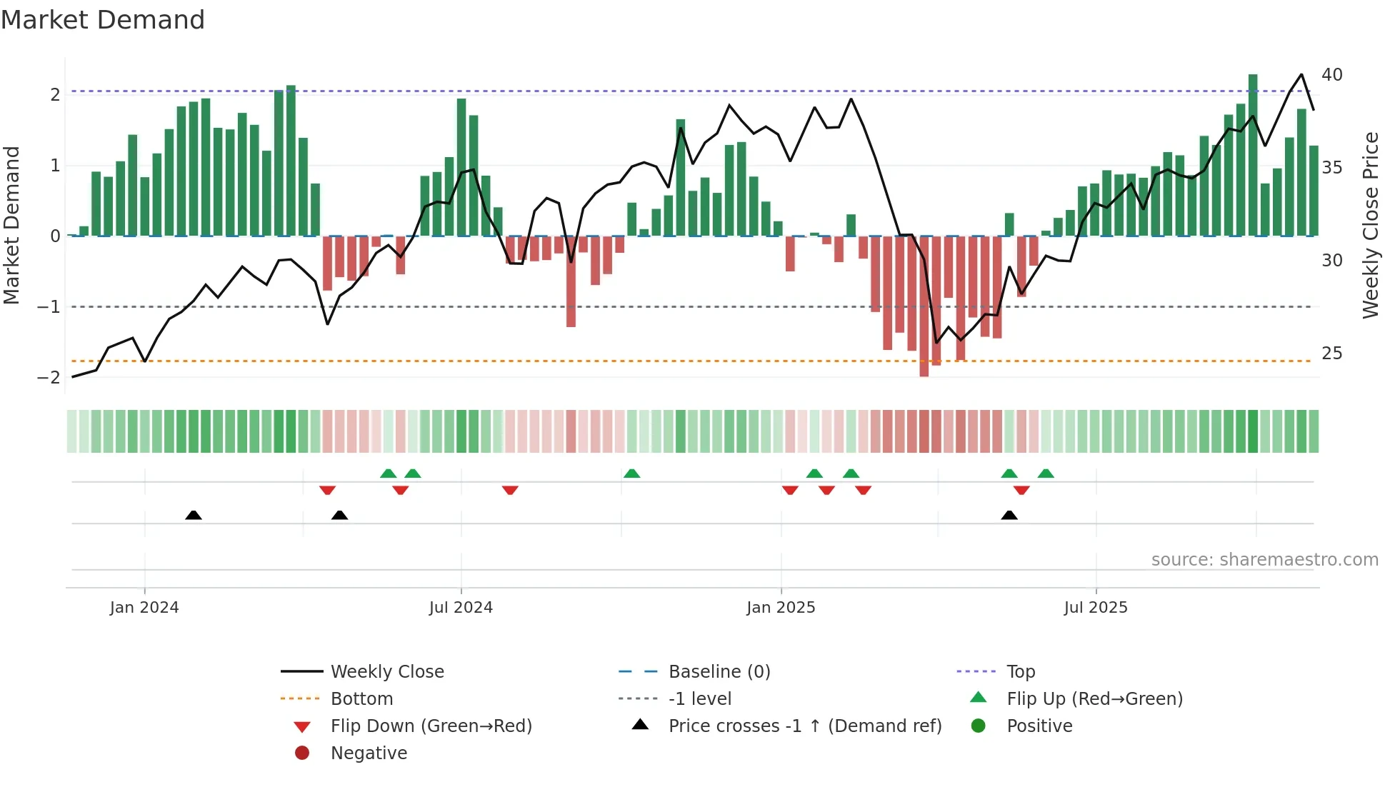 HCMT weekly Market Demand chart