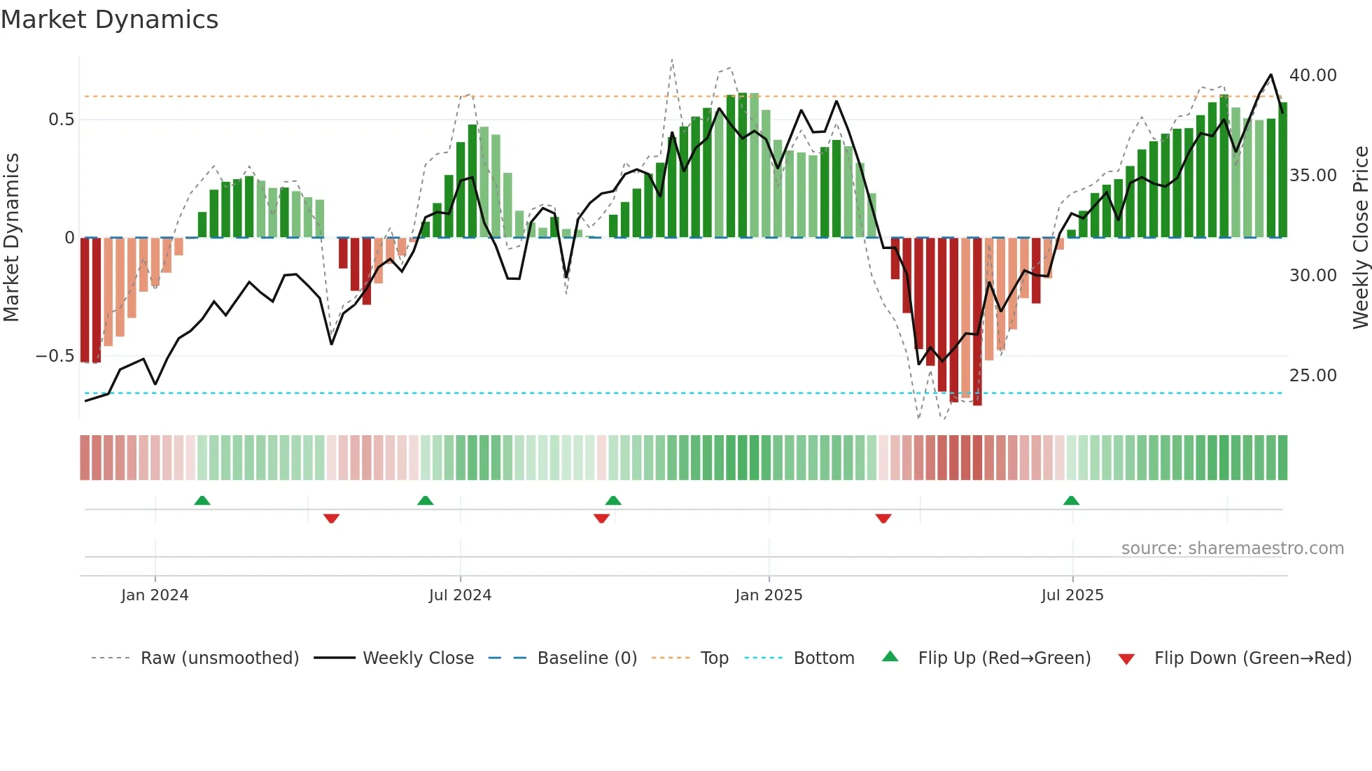 HCMT weekly Market Dynamics chart