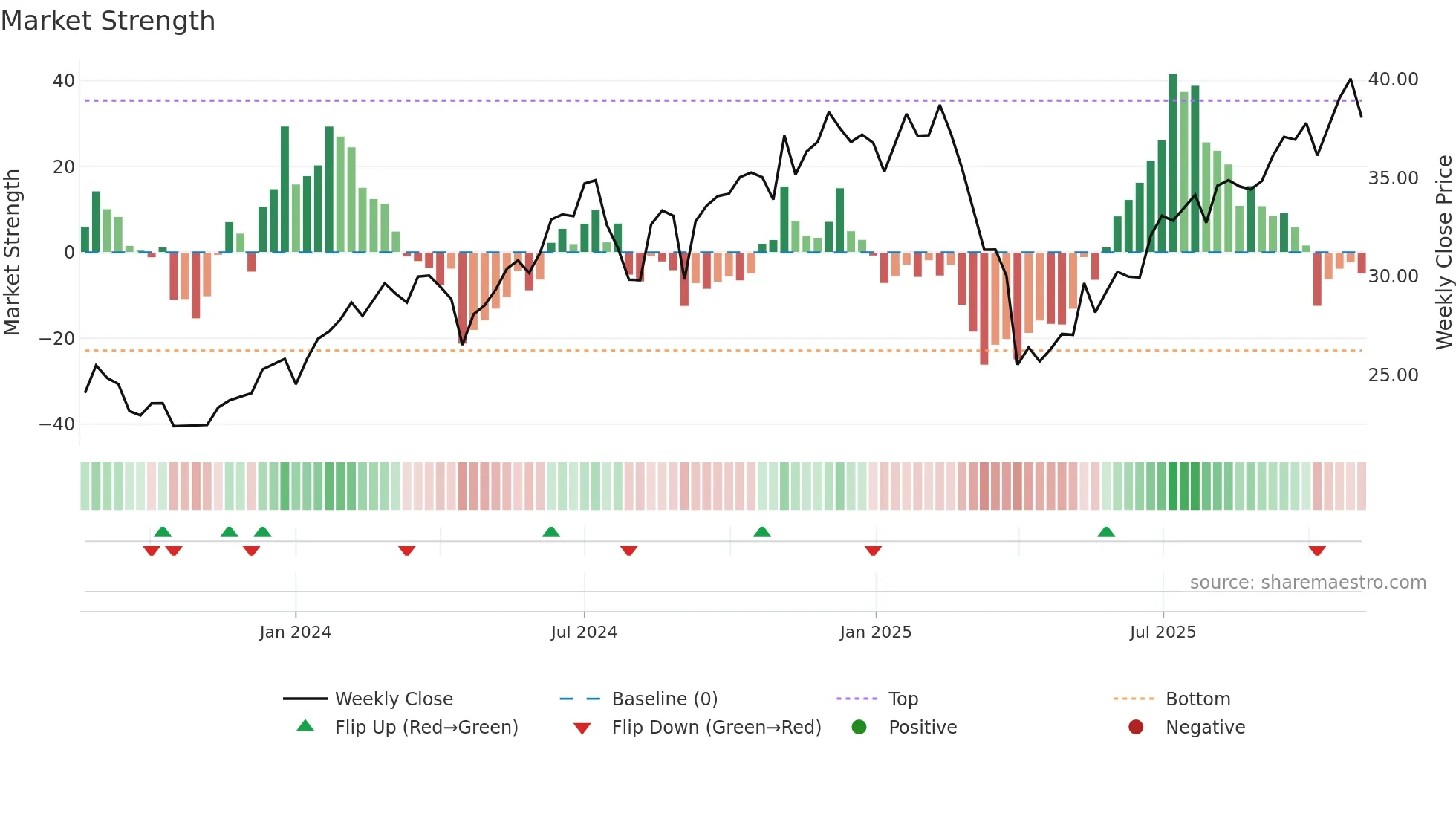 HCMT weekly Market Strength chart