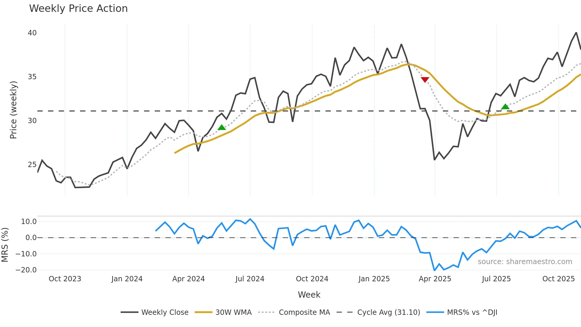 HCMT weekly Price Action chart, closing 2025-11-03