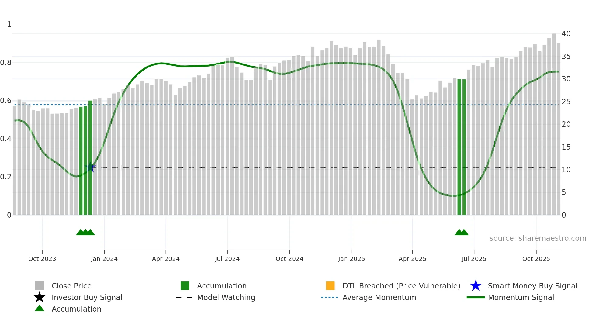 HCMT weekly Smart Money chart