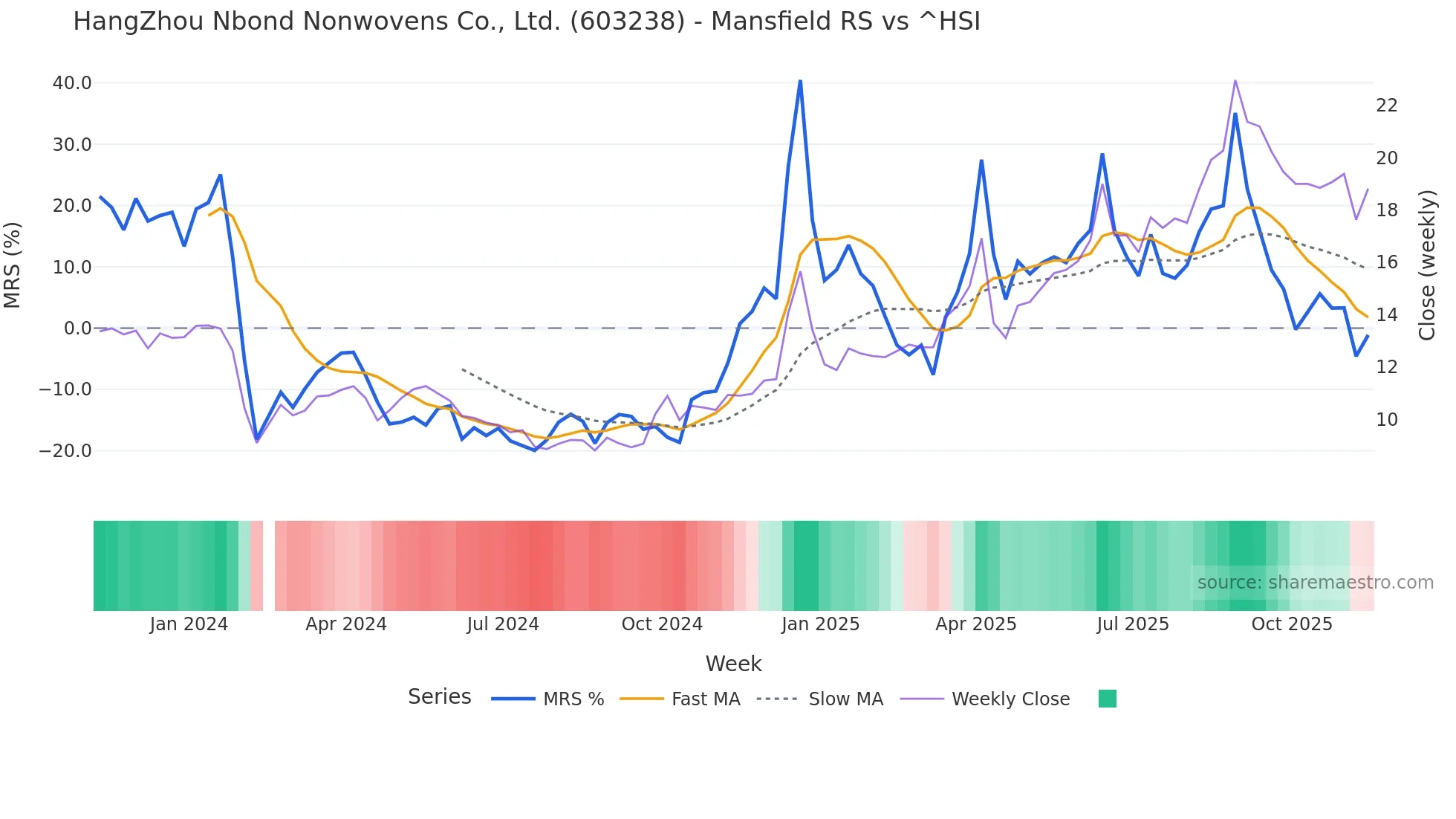 603238 Mansfield Relative Strength chart