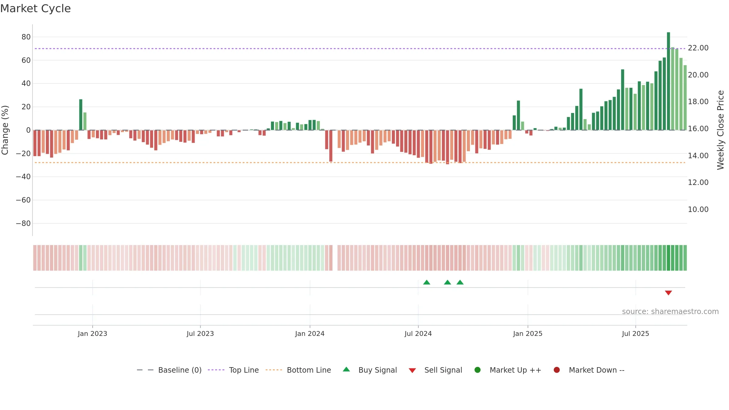603238 weekly Market Cycle chart, closing 2025-09-22.