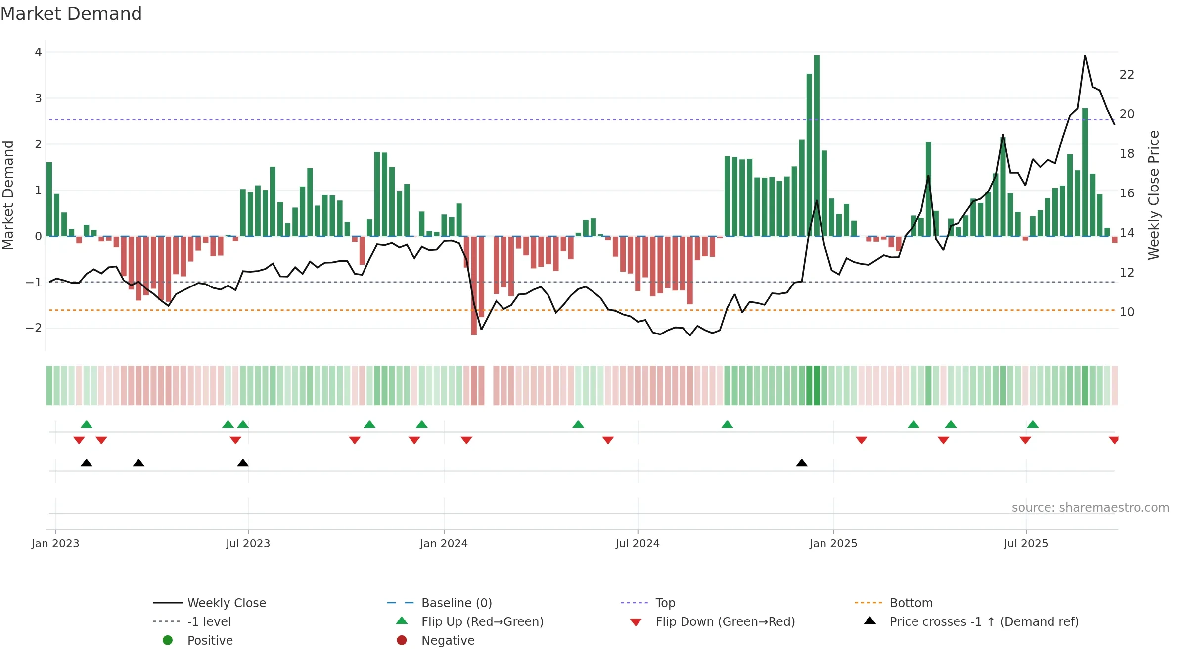 603238 weekly Market Demand chart, closing 2025-09-22.