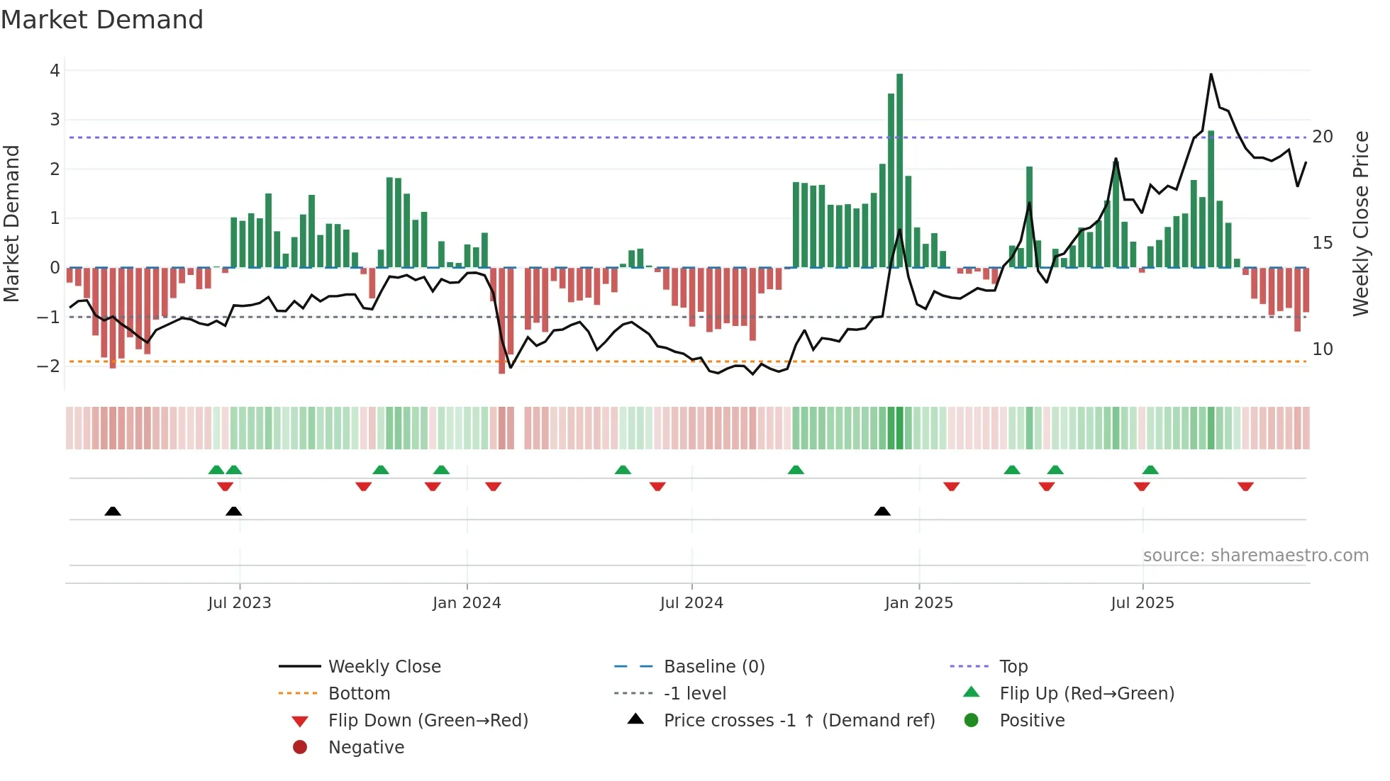 603238 weekly Market Demand chart