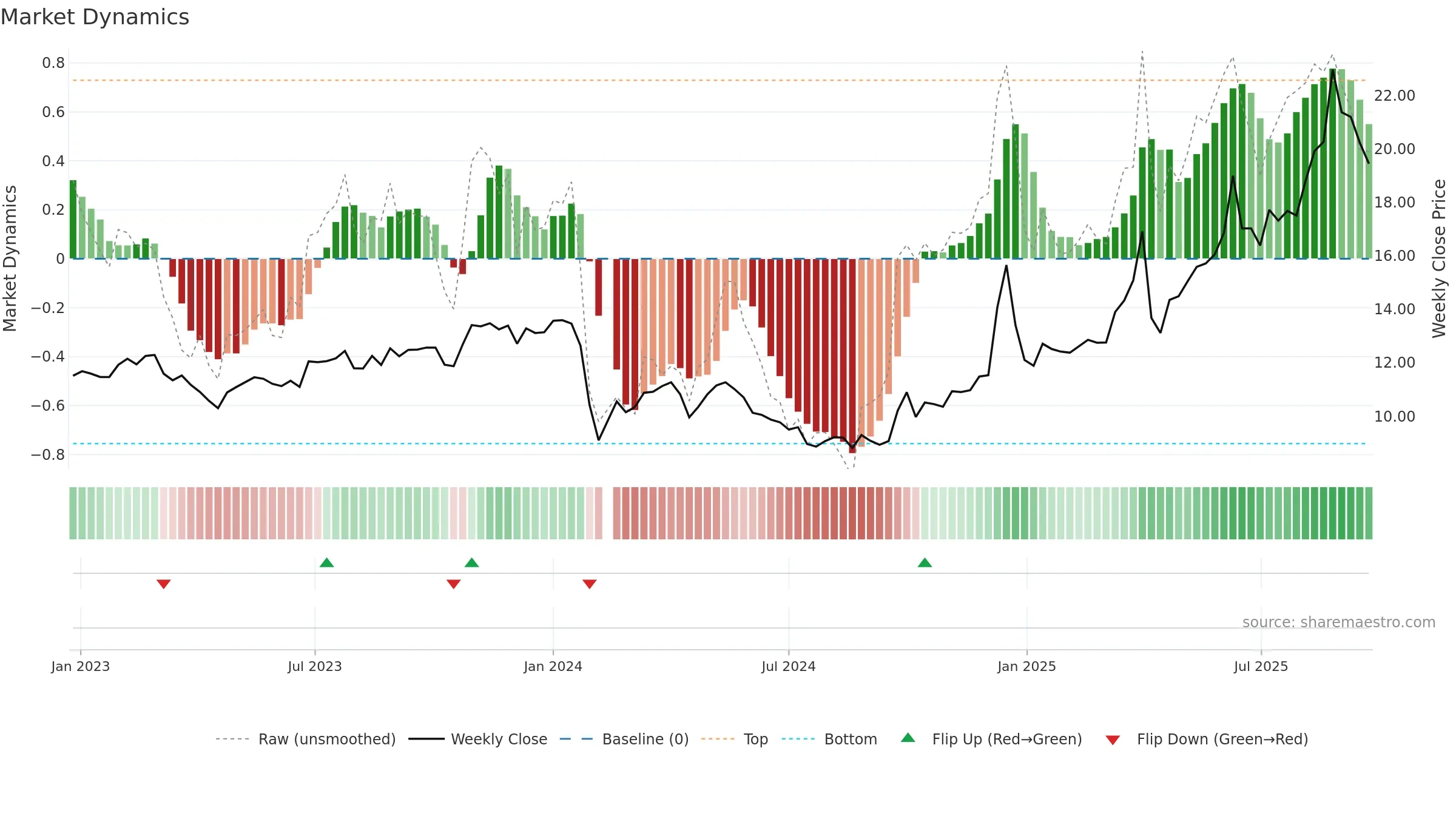 603238 weekly Market Dynamics chart, closing 2025-09-22.