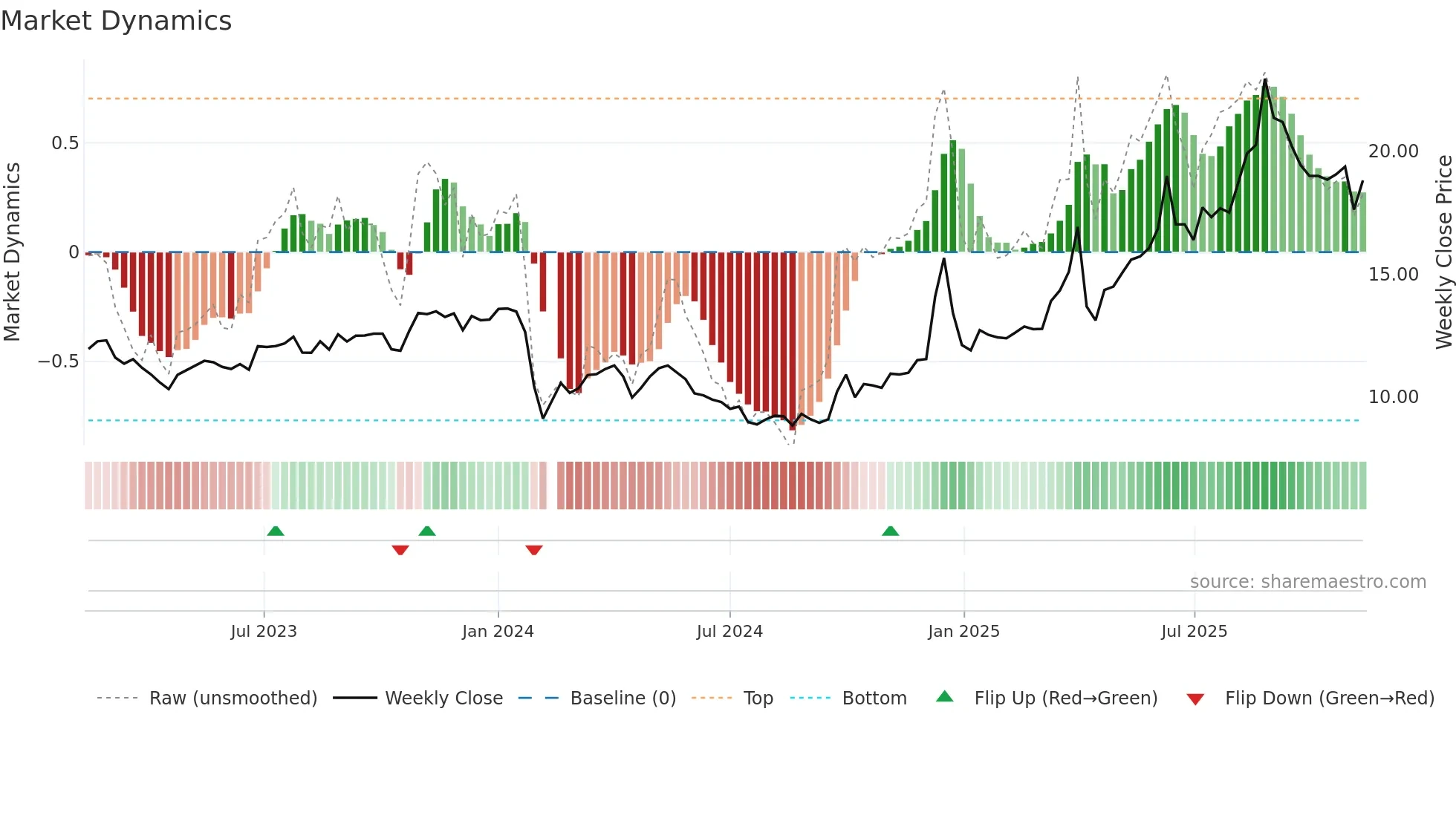 603238 weekly Market Dynamics chart