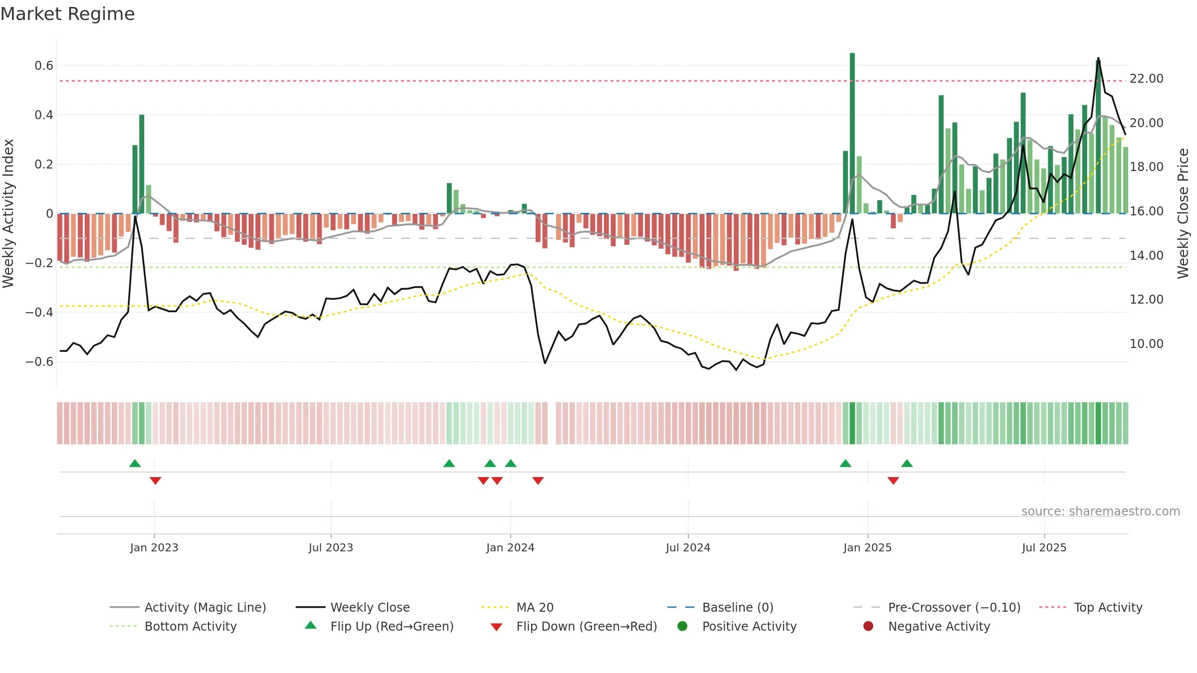 603238 weekly Market Snapshot chart, closing 2025-09-22.