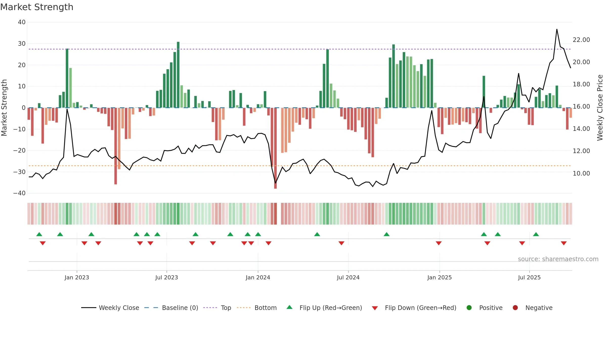 603238 weekly Market Strength chart, closing 2025-09-22.