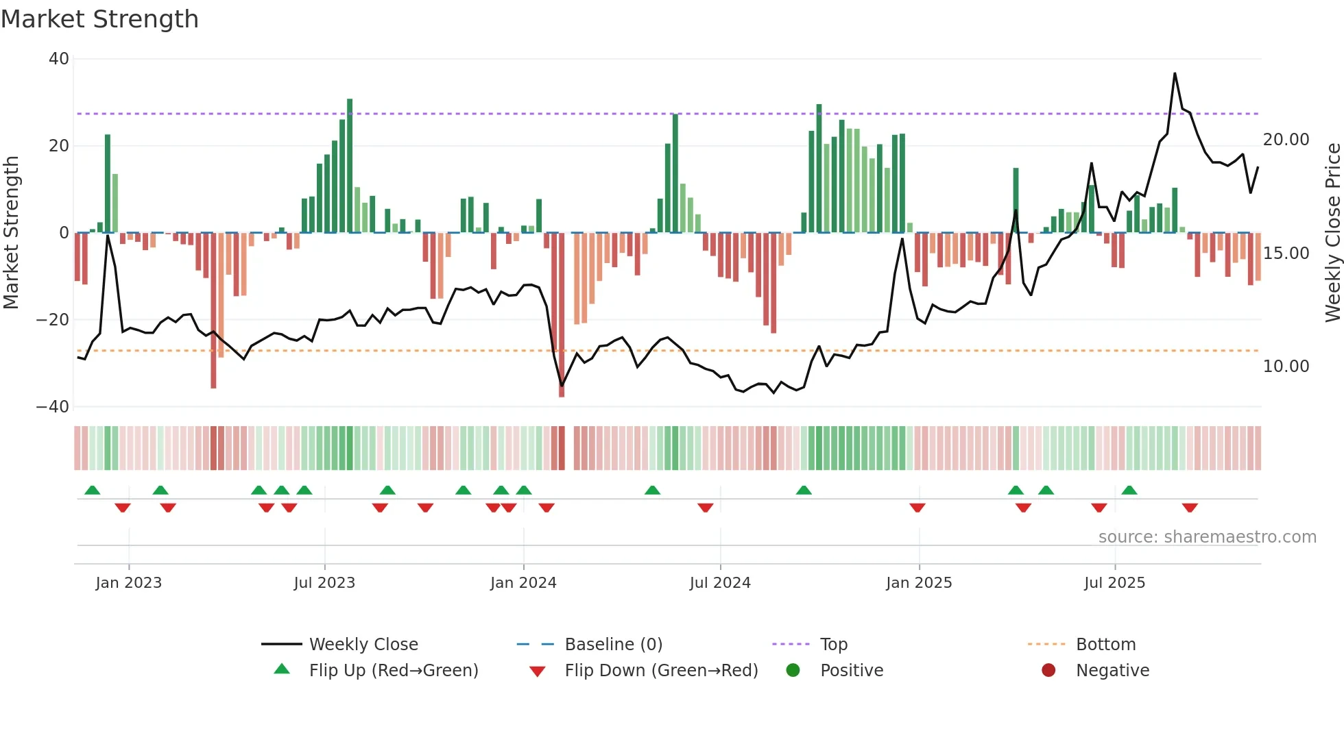 603238 weekly Market Strength chart