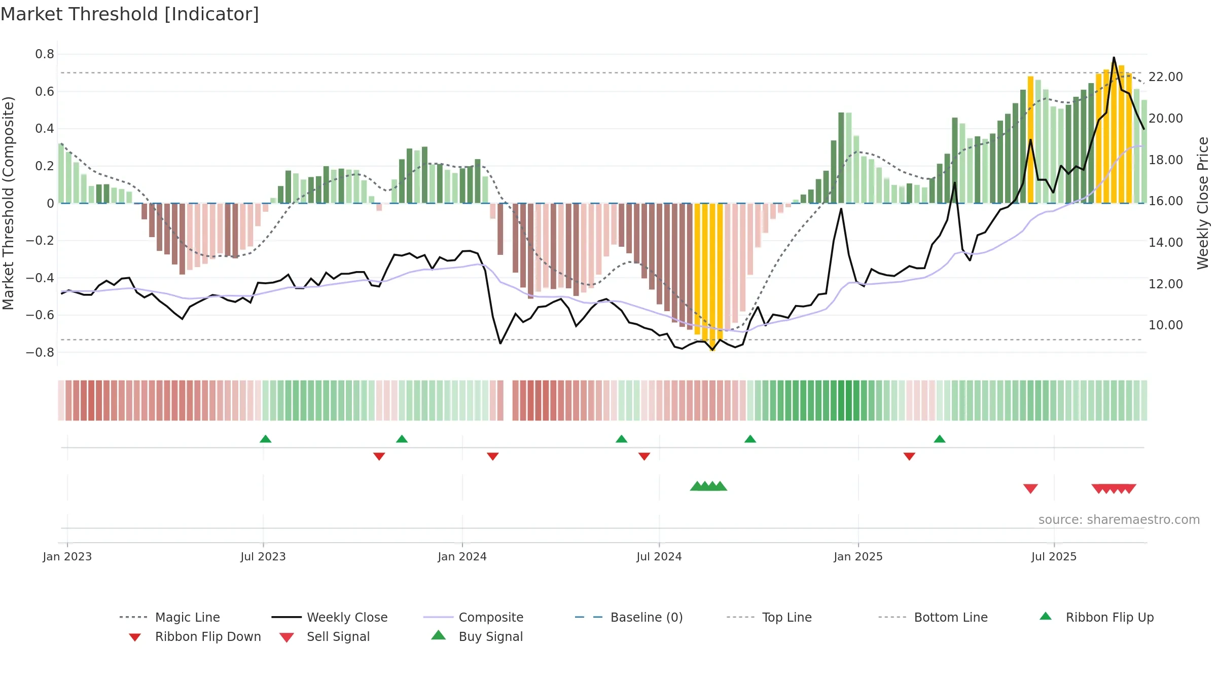603238 weekly Market Threshold chart, closing 2025-09-22.