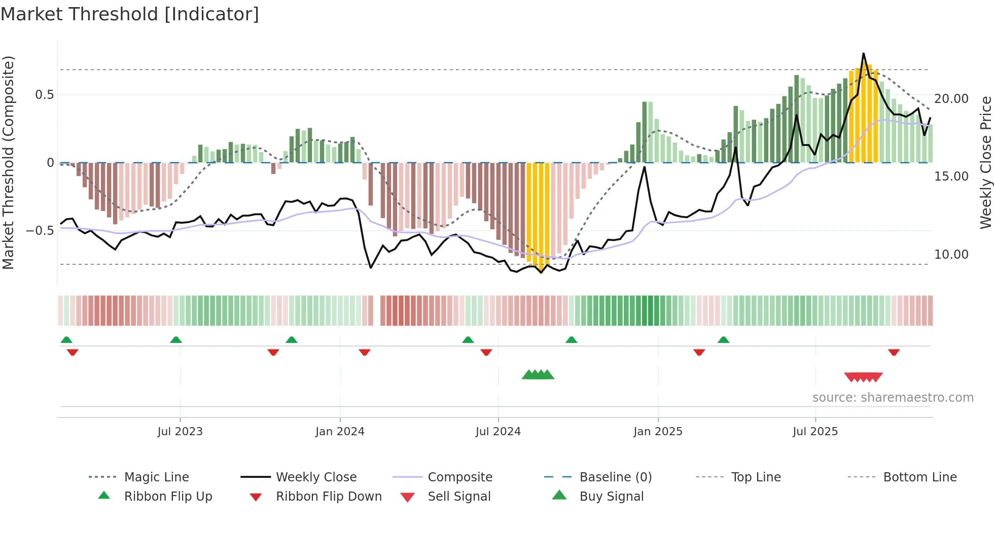 603238 weekly Market Threshold chart
