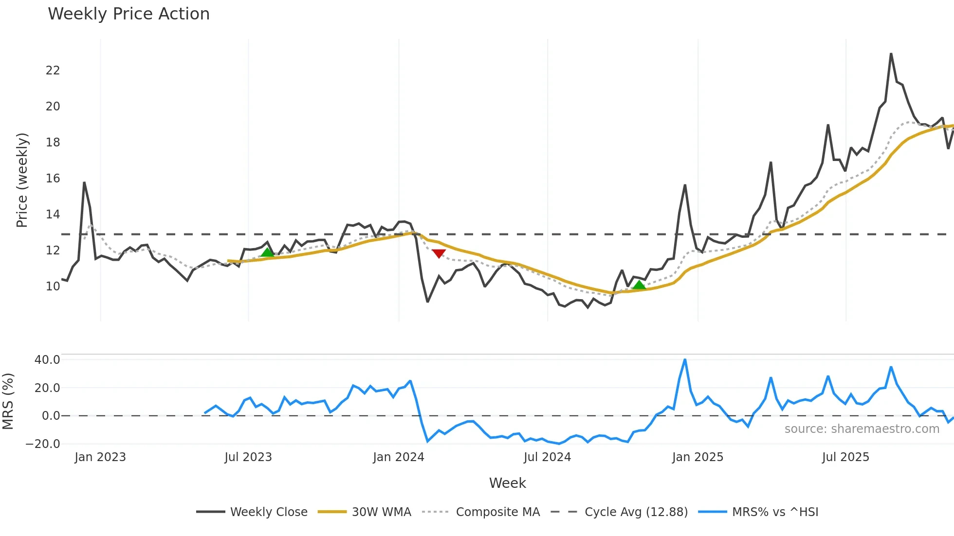 603238 weekly Price Action chart, closing 2025-11-10