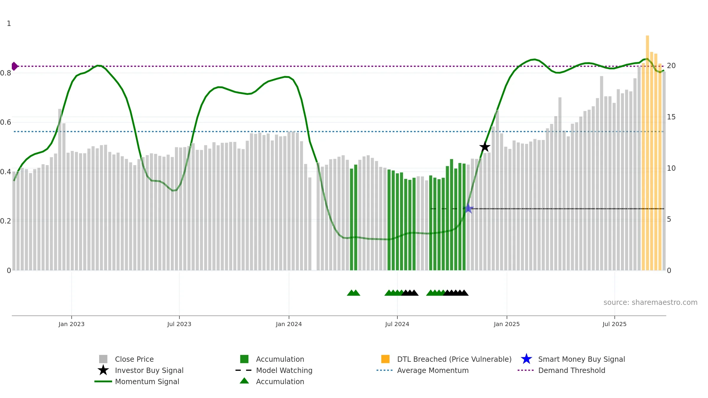 603238 weekly Smart Money chart, closing 2025-09-22.
