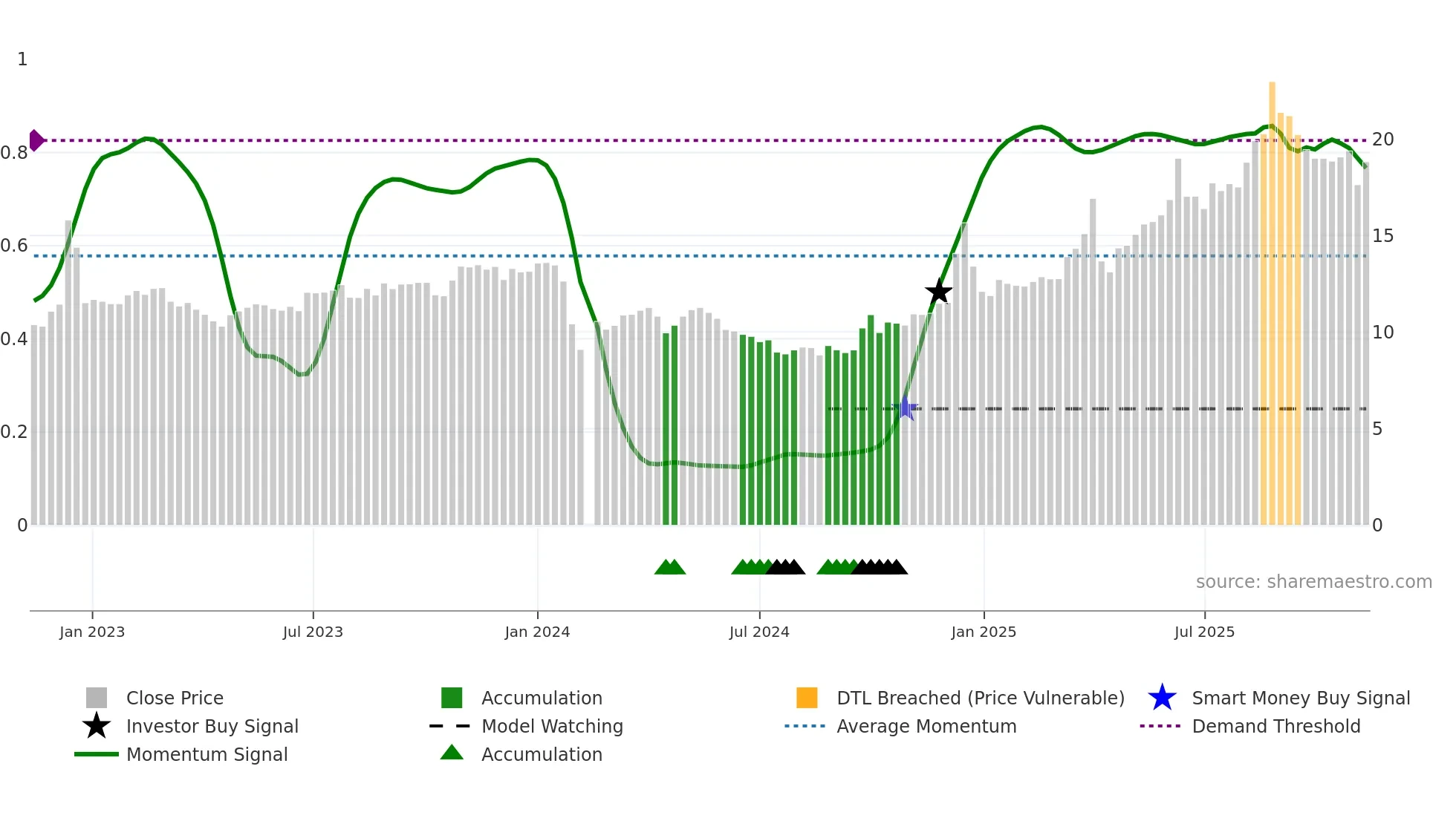 603238 weekly Smart Money chart
