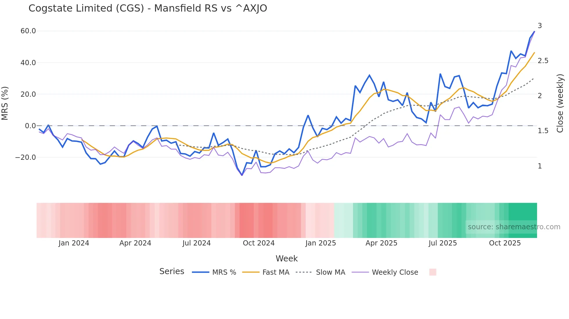 CGS Mansfield Relative Strength chart
