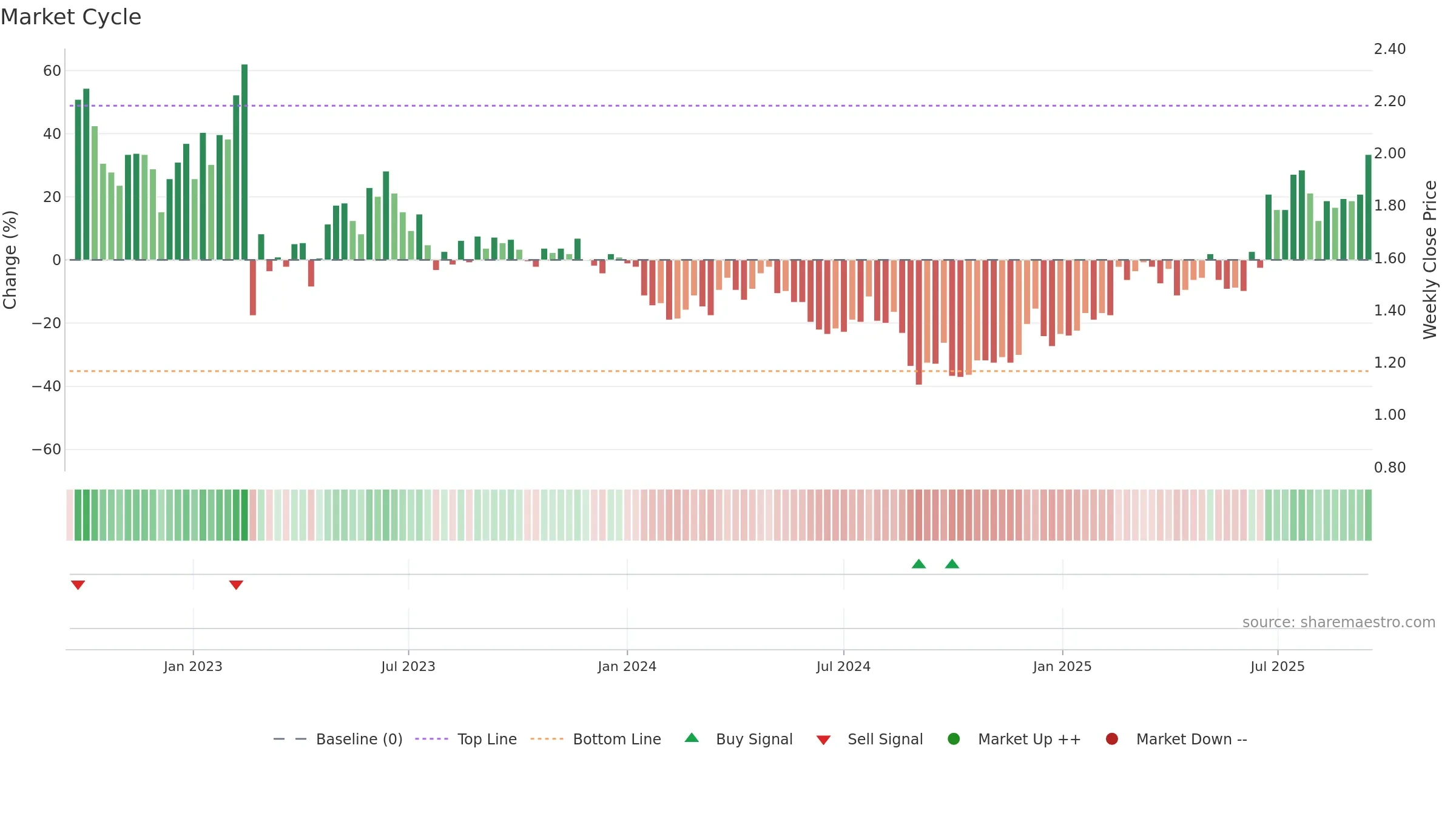 CGS weekly Market Cycle chart, closing 2025-09-15.