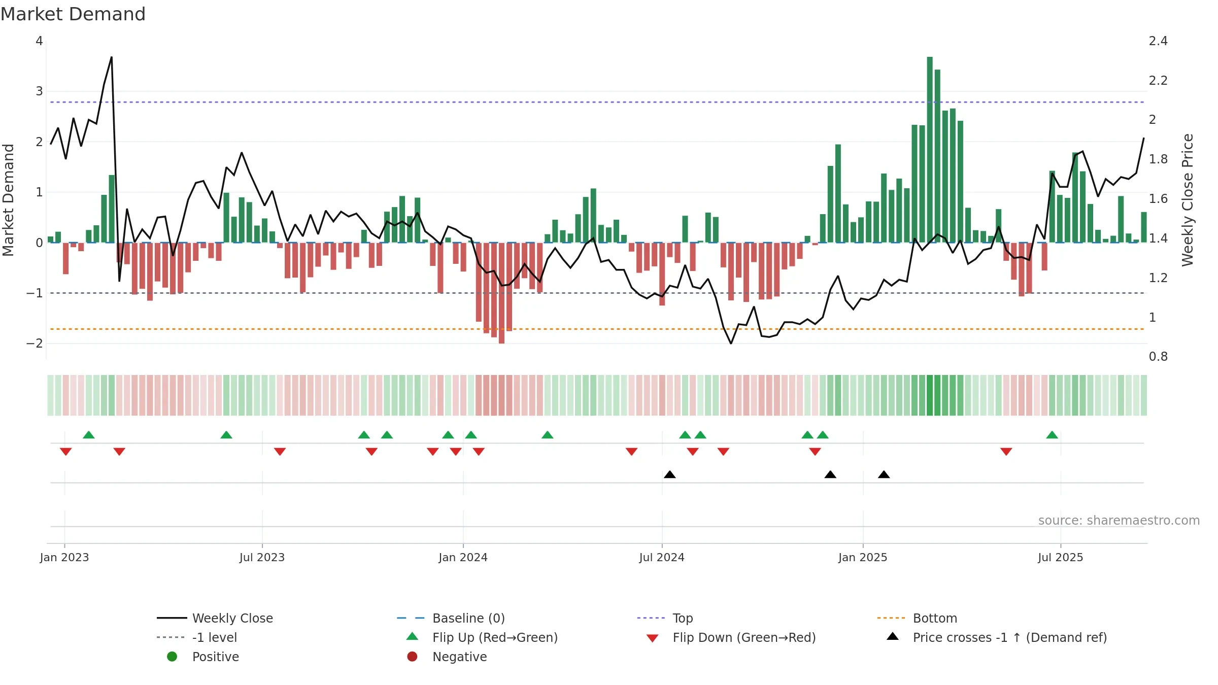 CGS weekly Market Demand chart, closing 2025-09-15.