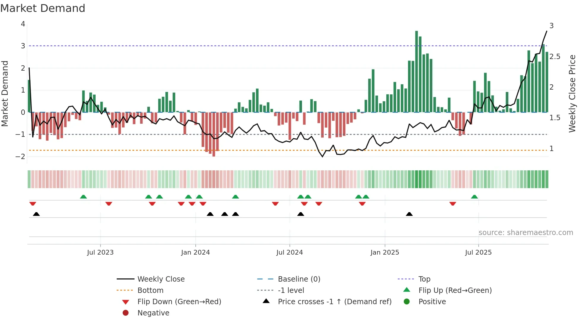 CGS weekly Market Demand chart