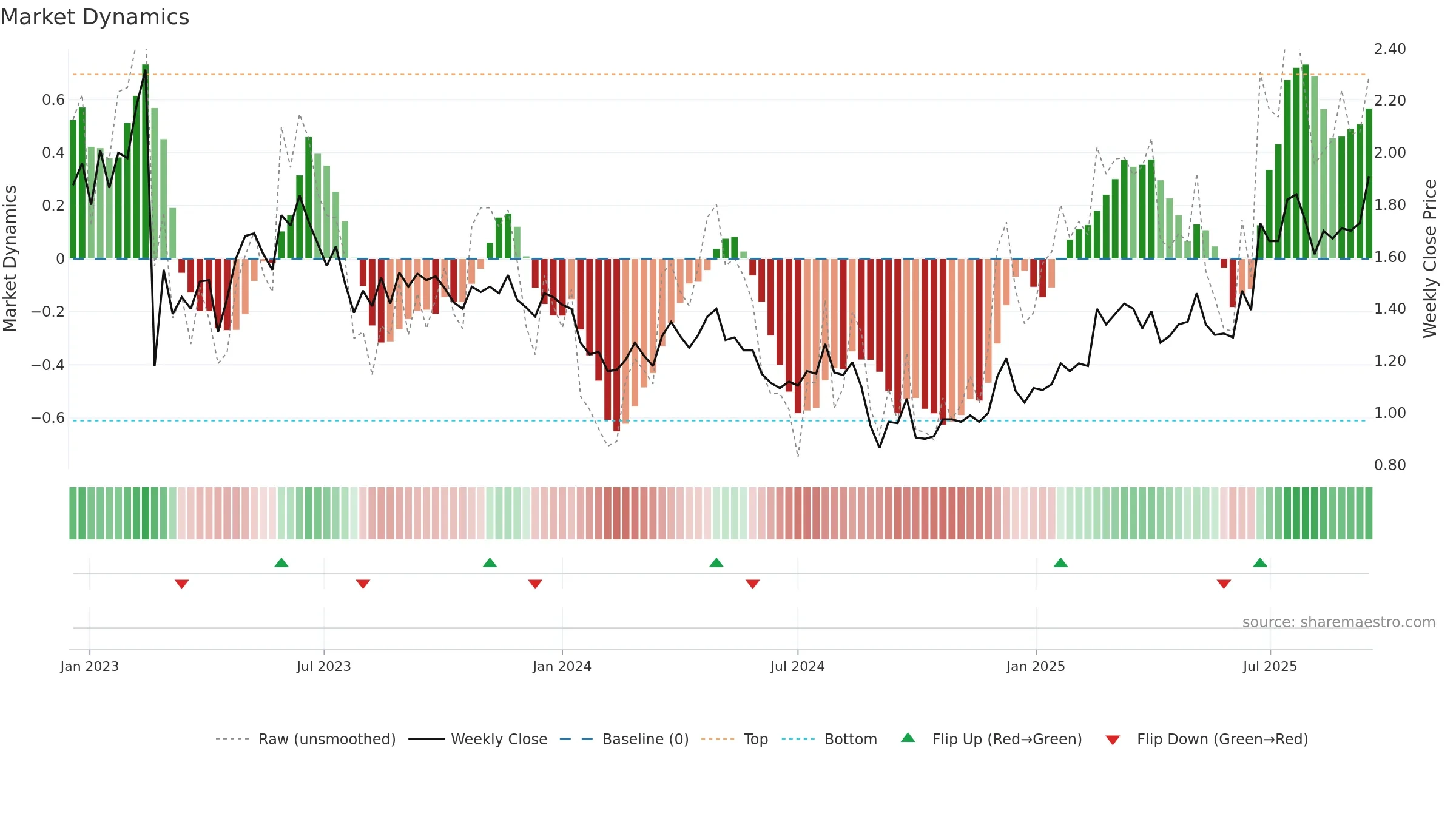 CGS weekly Market Dynamics chart, closing 2025-09-15.