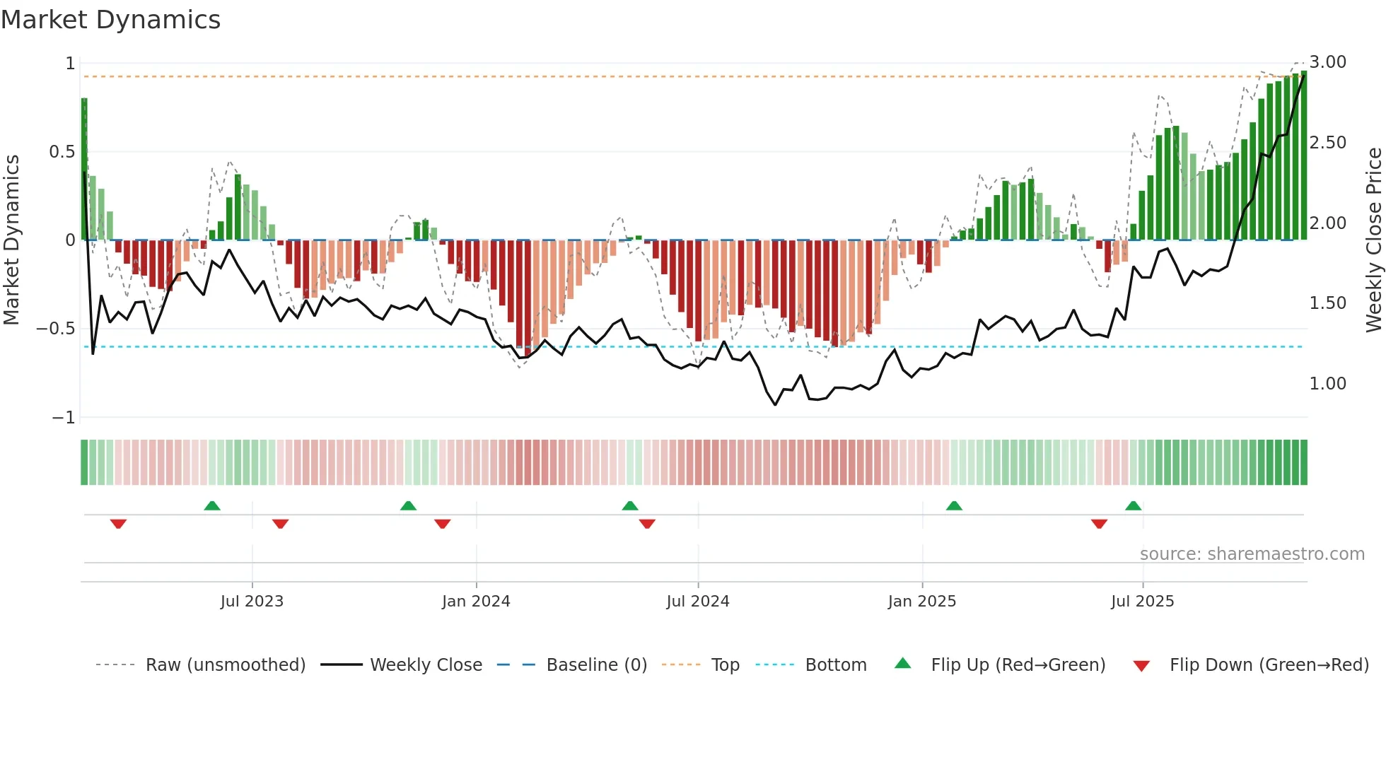 CGS weekly Market Dynamics chart