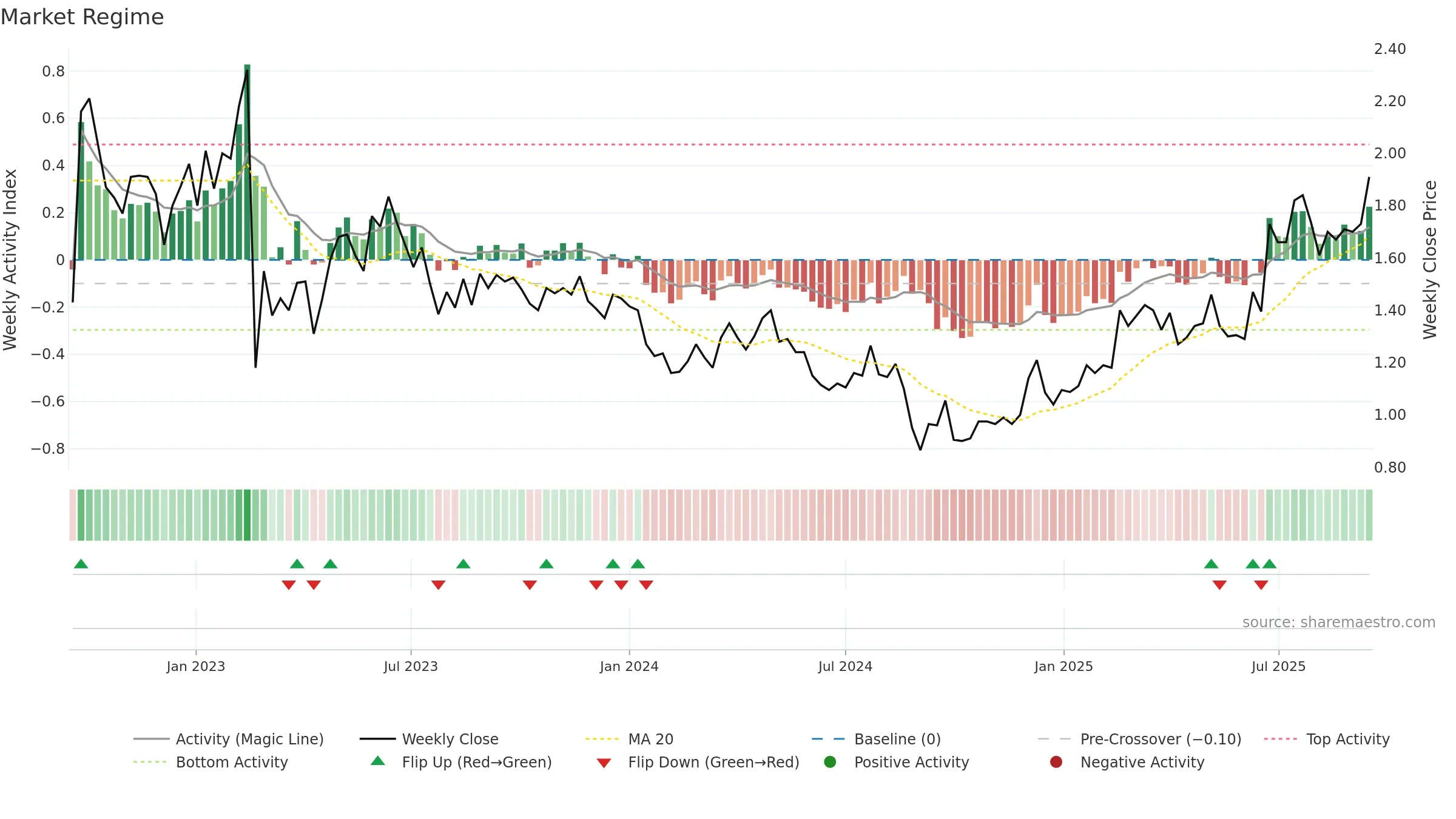CGS weekly Market Snapshot chart, closing 2025-09-15.