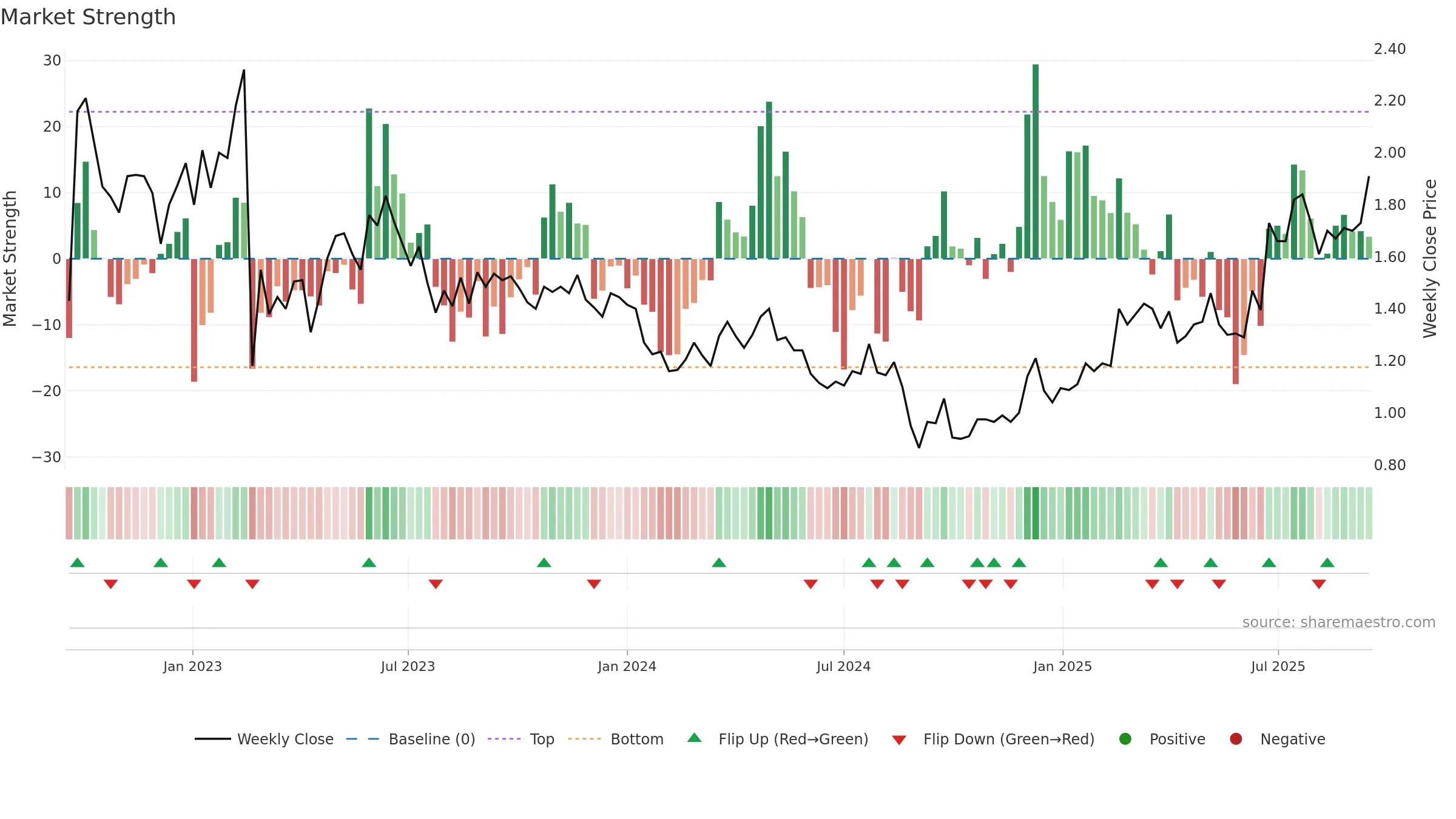 CGS weekly Market Strength chart, closing 2025-09-15.