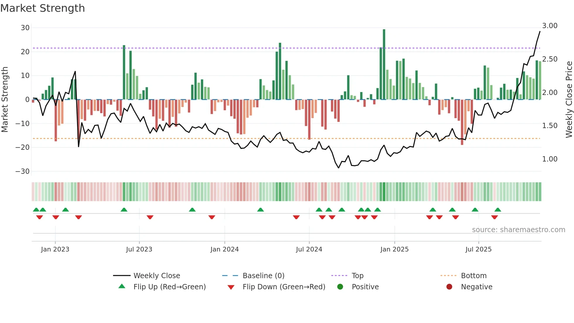 CGS weekly Market Strength chart