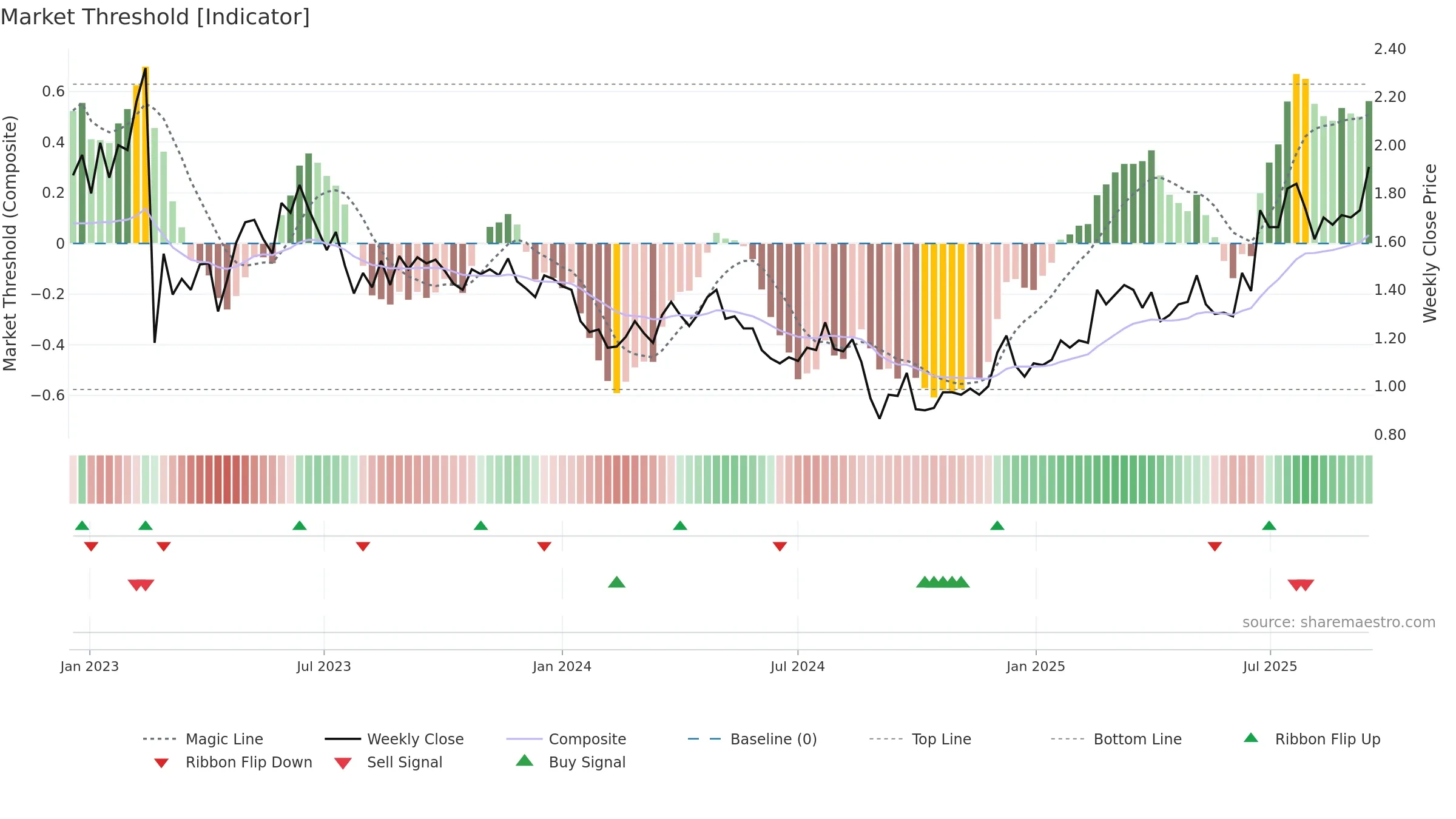 CGS weekly Market Threshold chart, closing 2025-09-15.